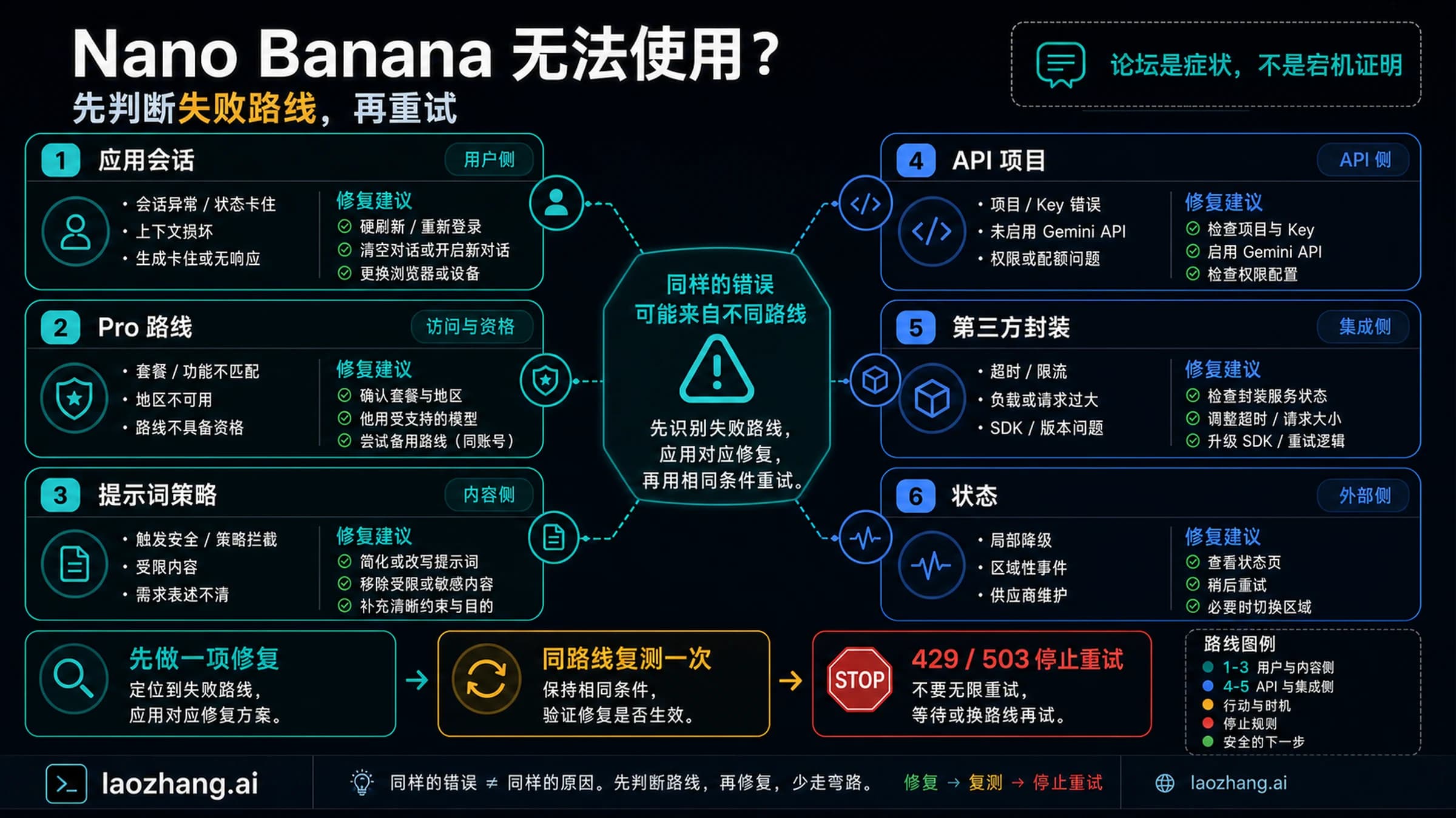 Nano Banana 无法生成图片时的应用、Pro、提示词、API、封装和状态分支图