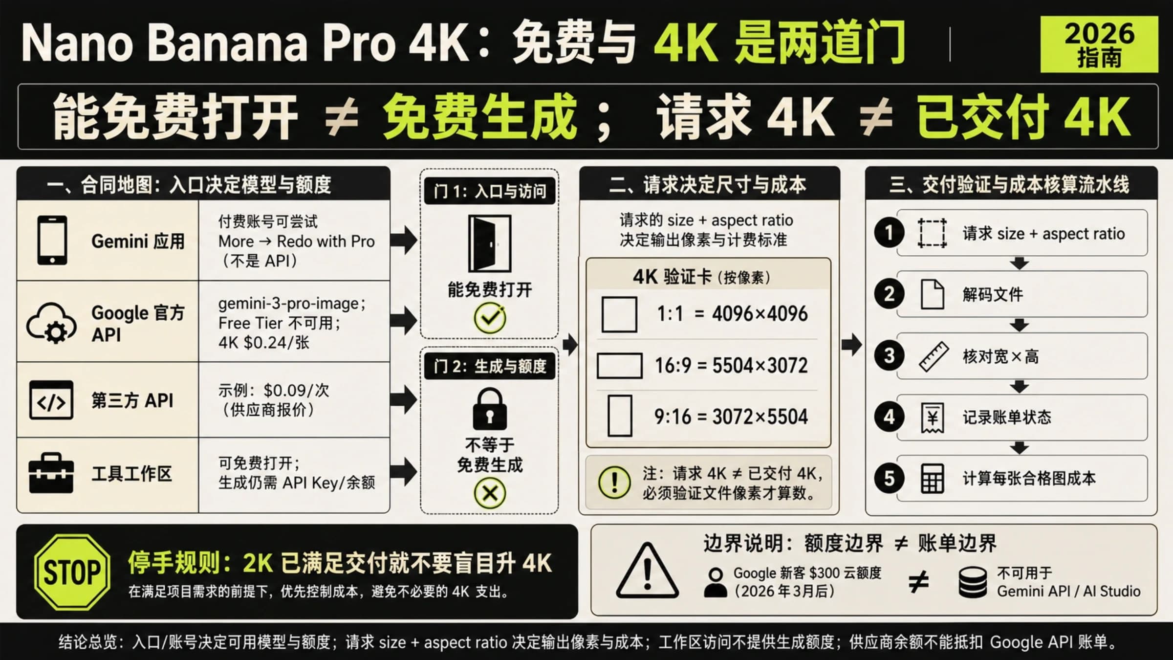 Nano Banana Pro 免费额度与 4K 输出的关系,以及下载像素和可用图片成本的判断示意