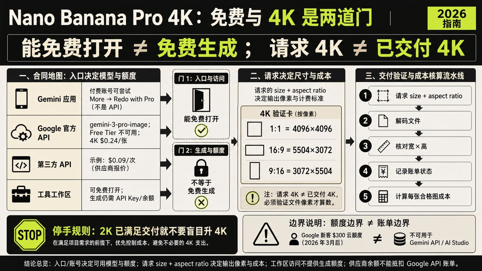 Nano Banana Pro 四种访问合同与 4K 像素、扣费验收路线图
