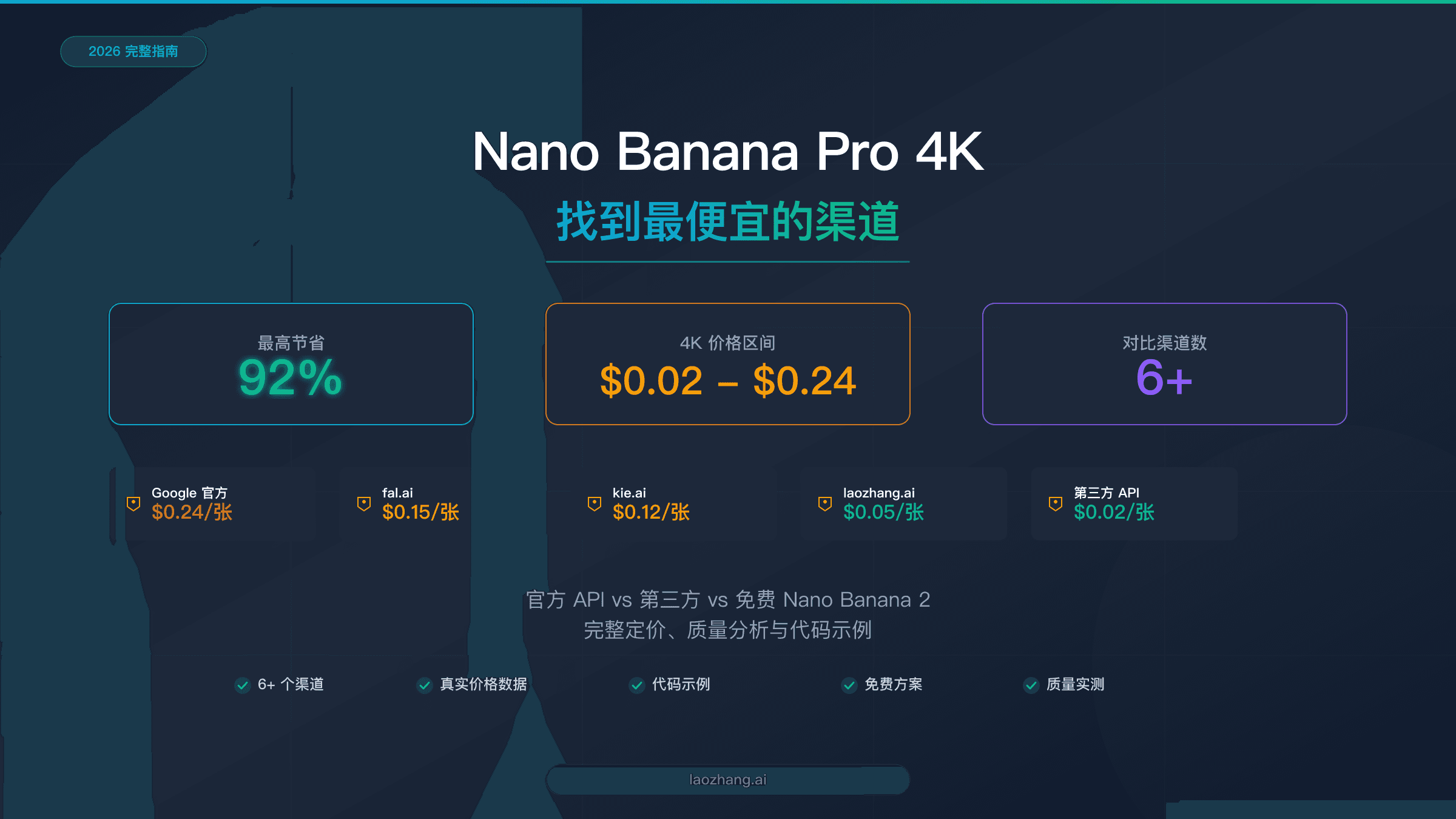 Nano Banana Pro 4K 省钱定价对比指南,展示从 $0.02 到 $0.24 的各渠道价格