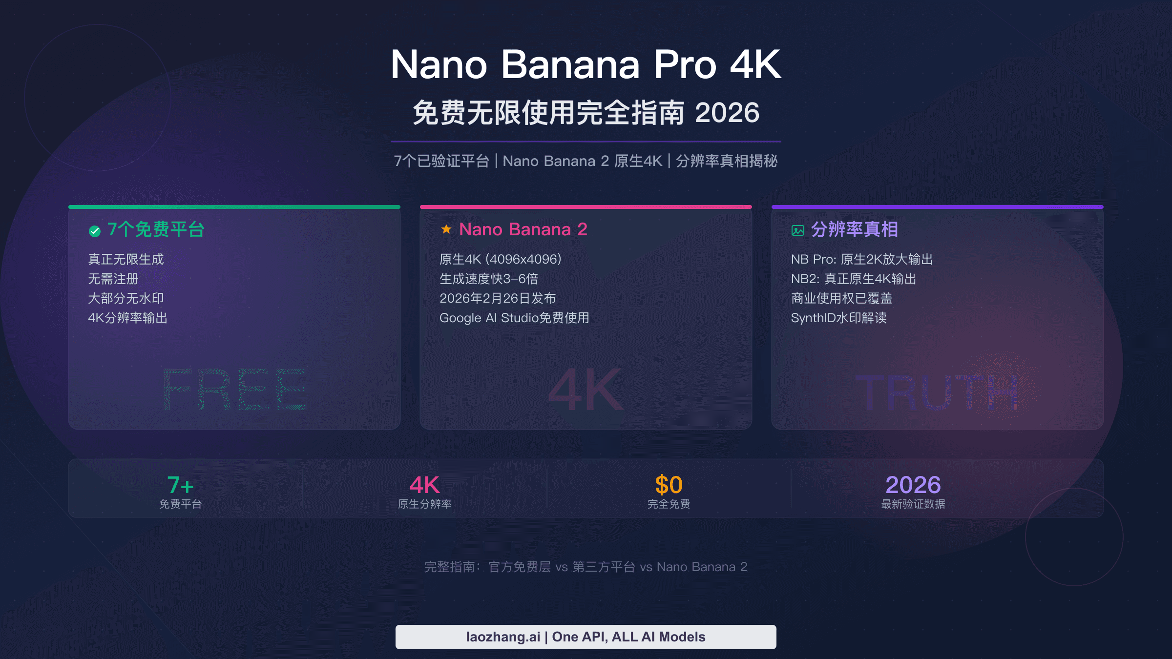 Nano Banana Pro 4K免费无限图像生成完整指南,涵盖7个已验证平台