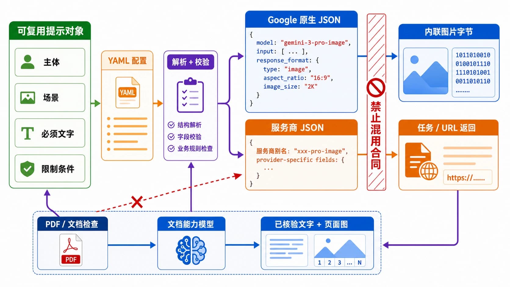 Nano Banana Pro API 合同图,分开可复用提示对象、Google JSON、服务商 JSON、YAML 配置与 PDF 检查