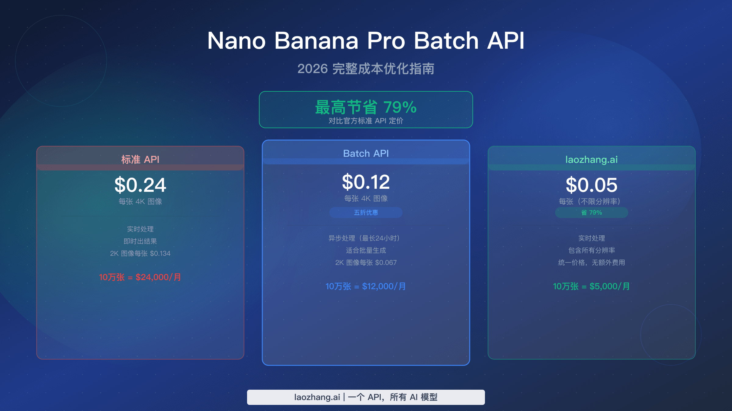 Nano Banana Pro Batch API 成本优化指南,对比标准版、批处理版和第三方定价