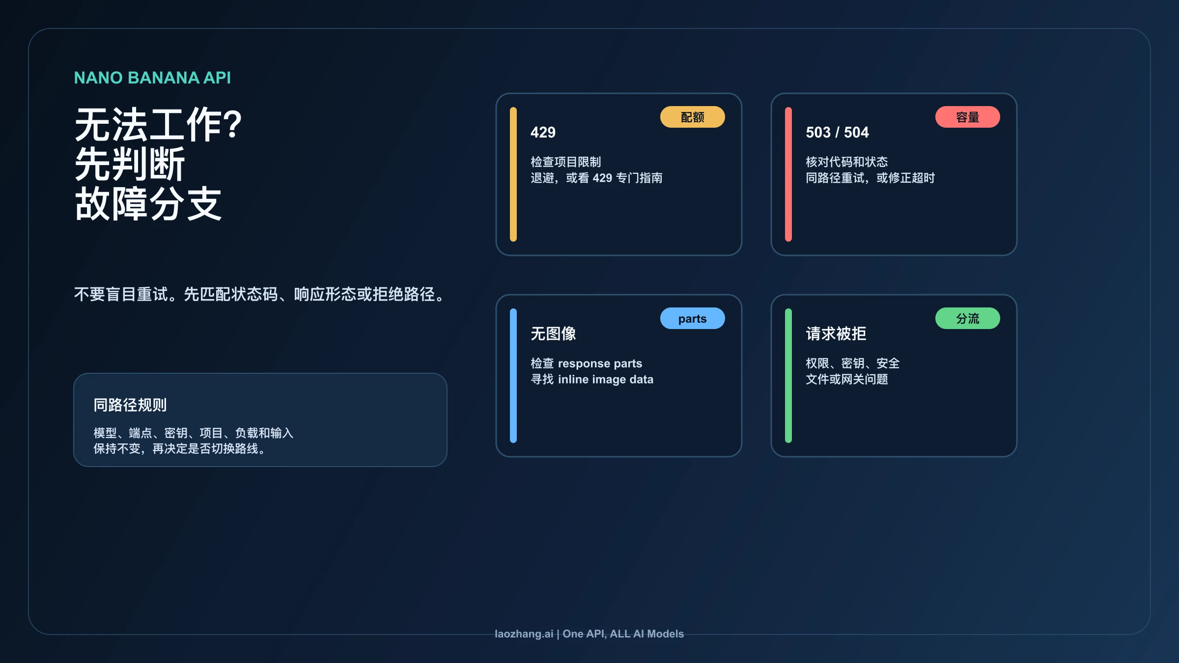 Nano Banana API 429、503、无图像和请求被拒的分支排查板