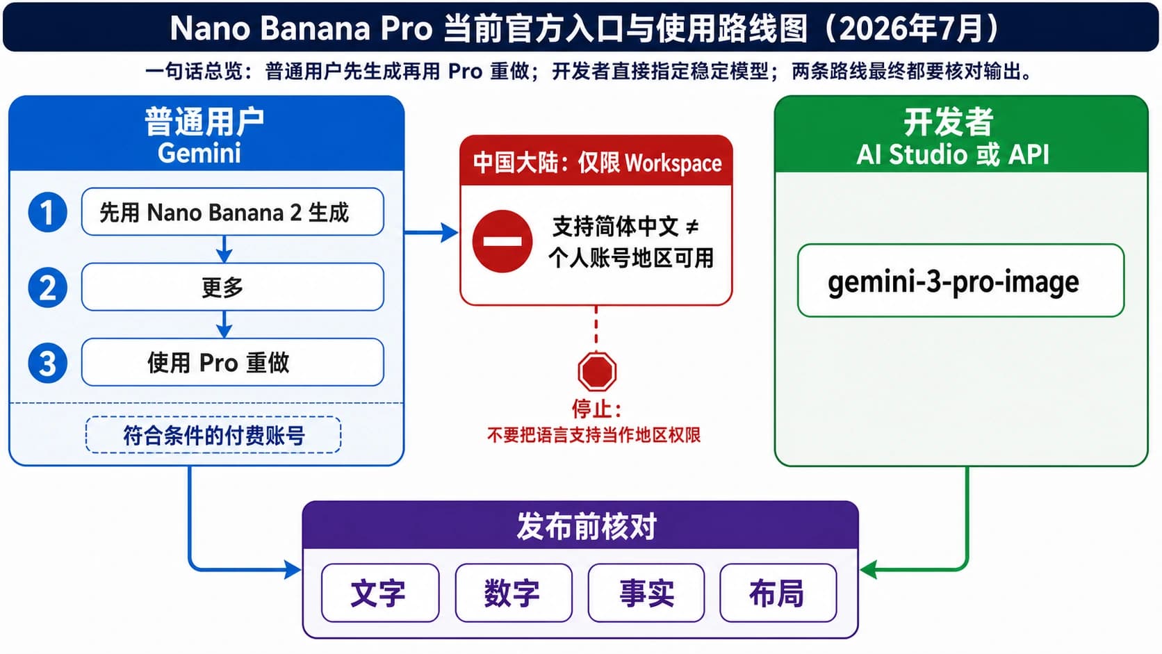 Nano Banana Pro 当前官方入口图:Gemini 先生成后使用 Pro 重做,AI Studio 和 API 直接指定稳定模型,并在发布前核对中文文字与事实