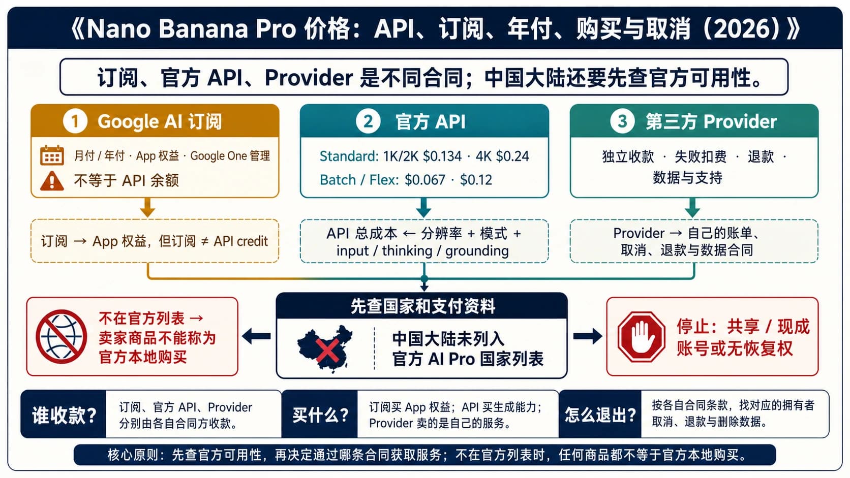 Nano Banana Pro 三种付款合同路线图,区分 Google AI 订阅、官方 API 和第三方 Provider,并标出中国大陆可用性检查