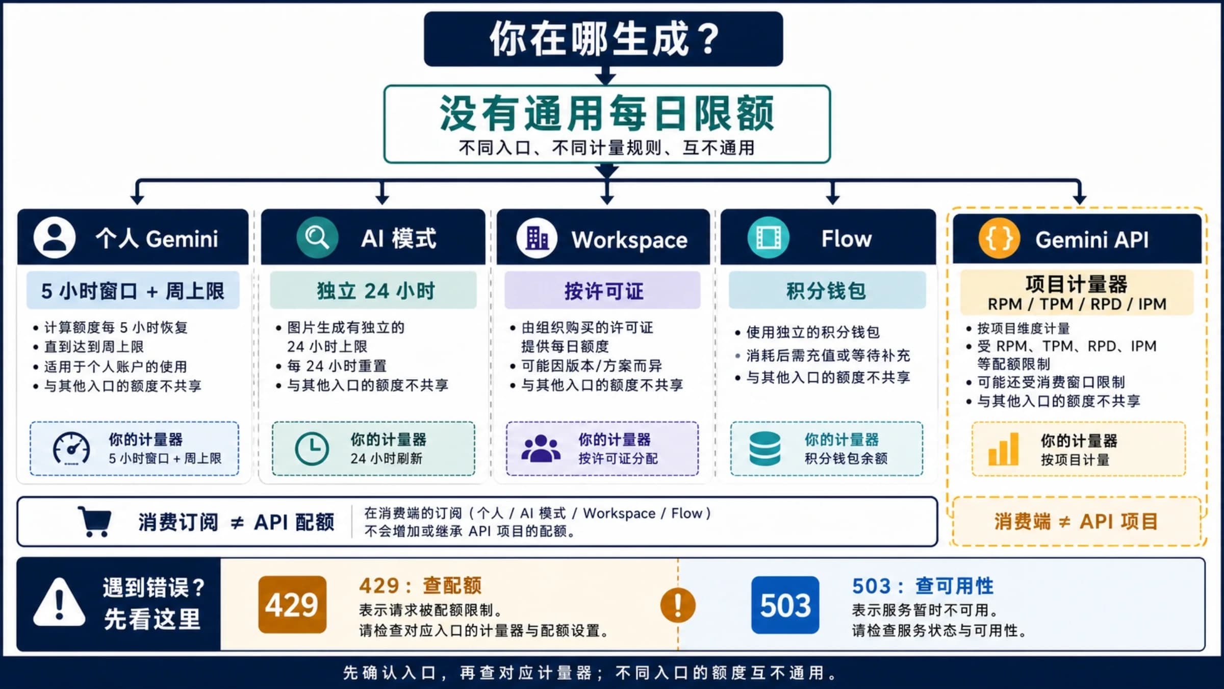 Nano Banana Pro 五种入口的限额地图,区分 Gemini 应用、AI 模式、Workspace、Flow 积分和 API 项目配额