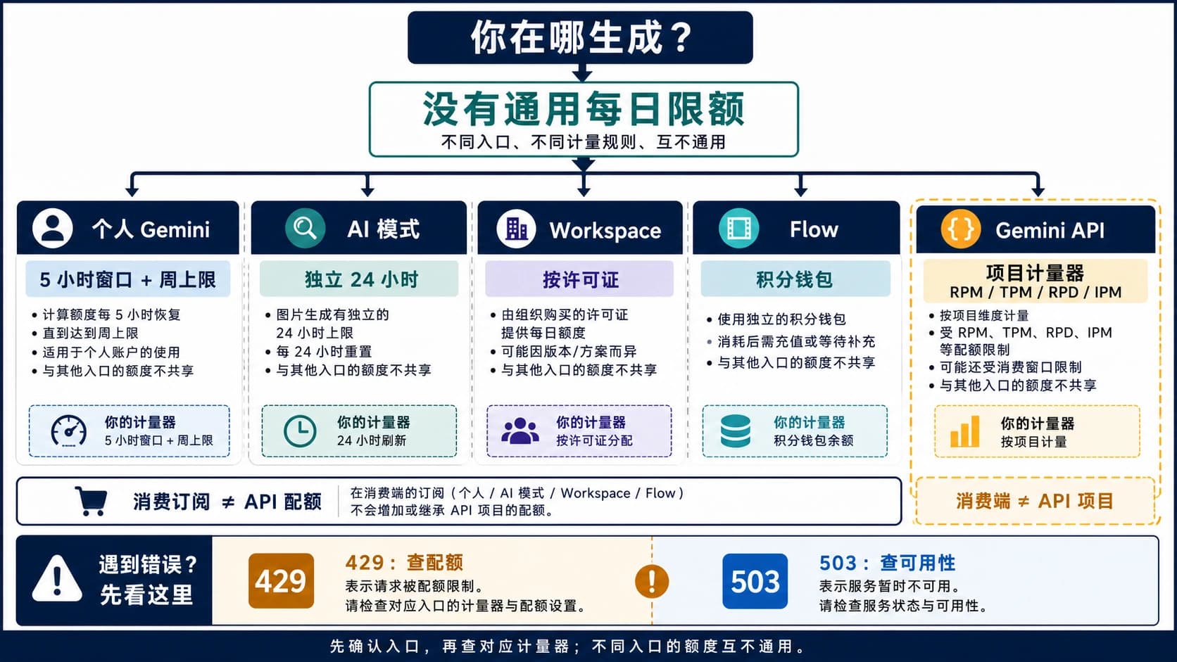 Nano Banana Pro 四种入口的限额地图,区分 Gemini 应用、AI 模式、Flow 积分和 API 项目配额