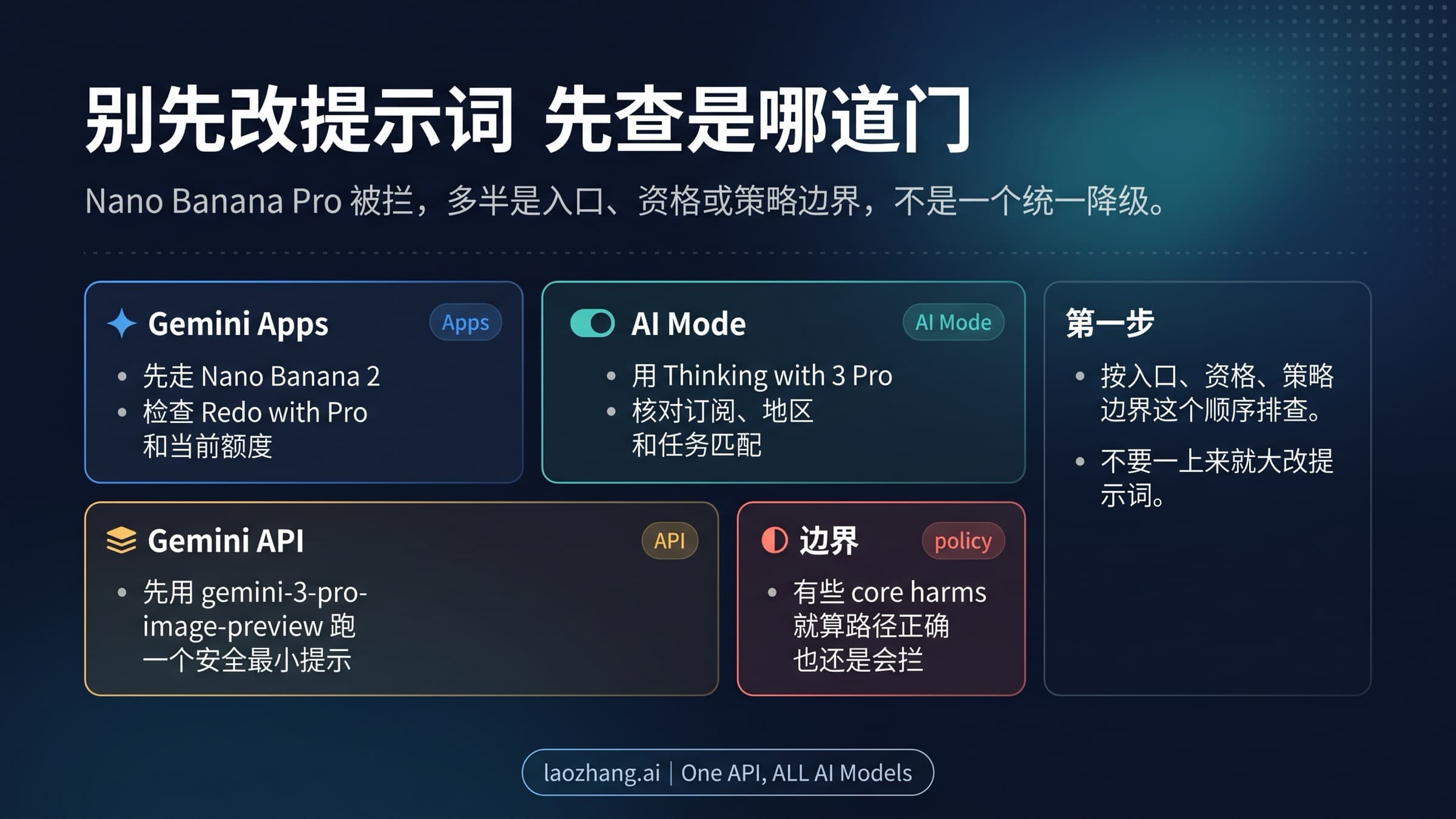 一张分流图,说明 Nano Banana Pro 的 RESTRICTED 提示该先查入口、权限还是安全边界