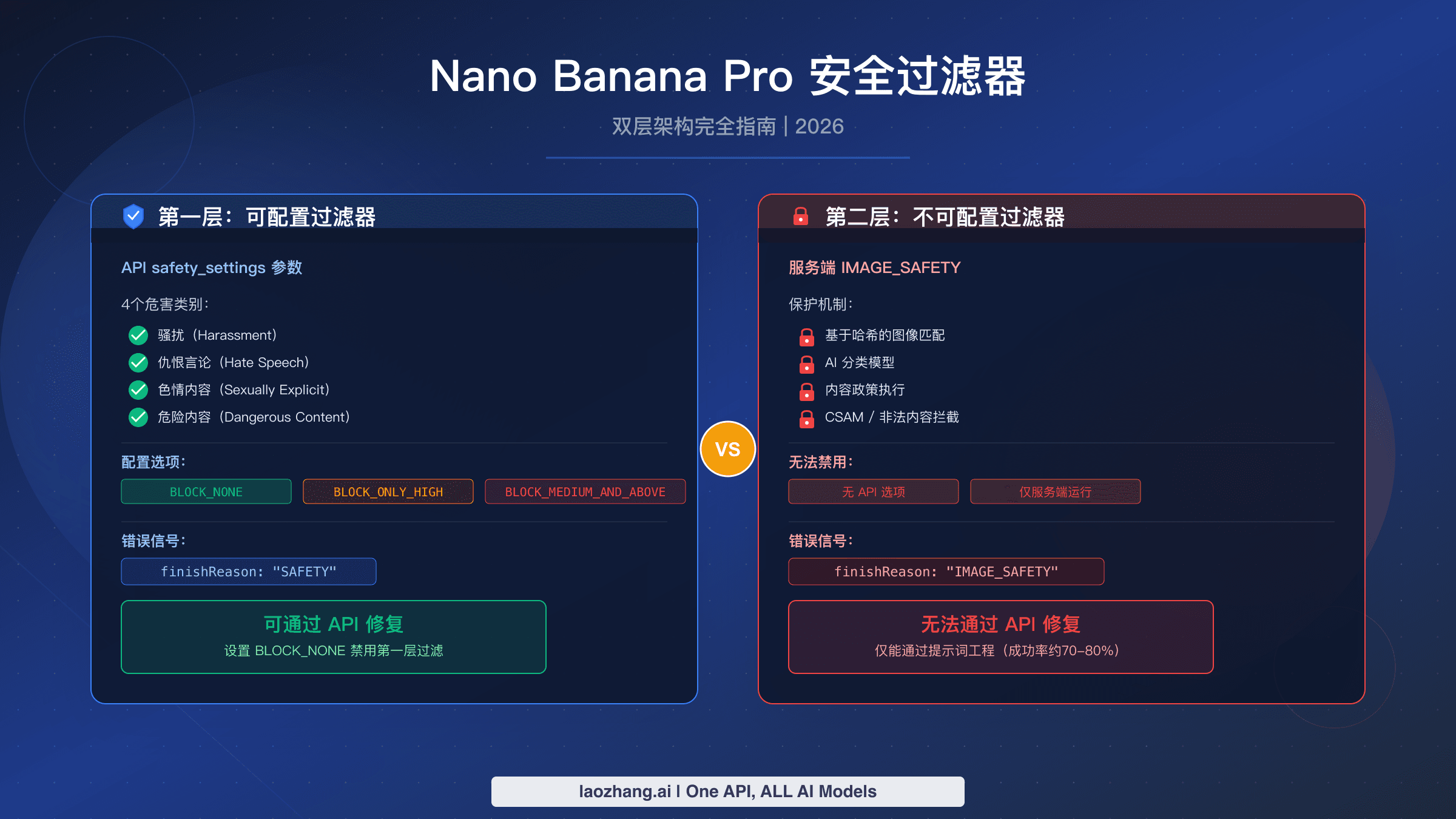 Nano Banana Pro 安全过滤器完全指南展示双层架构