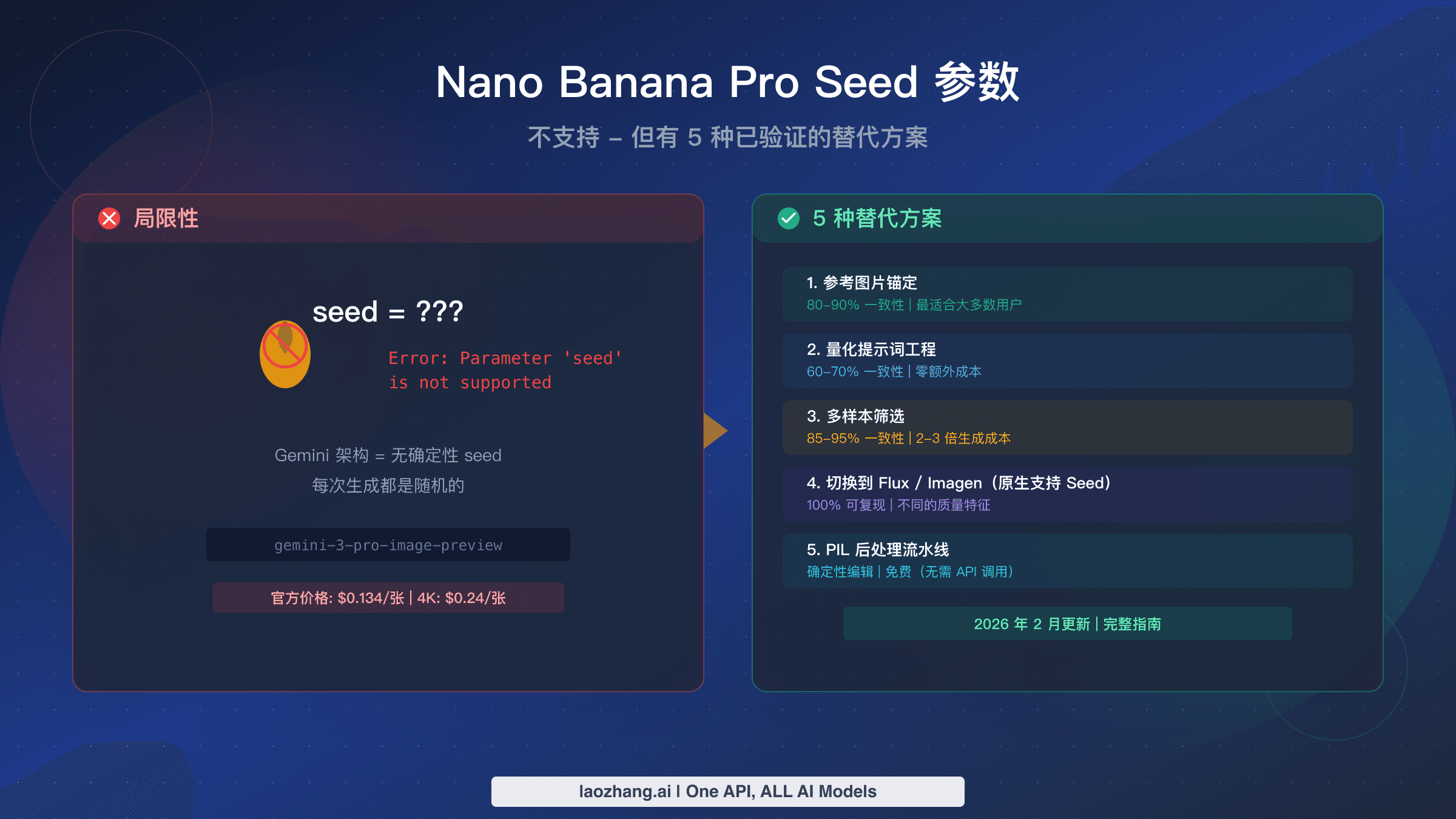 Nano Banana Pro seed 参数限制与五种经过验证的一致性图片生成方案