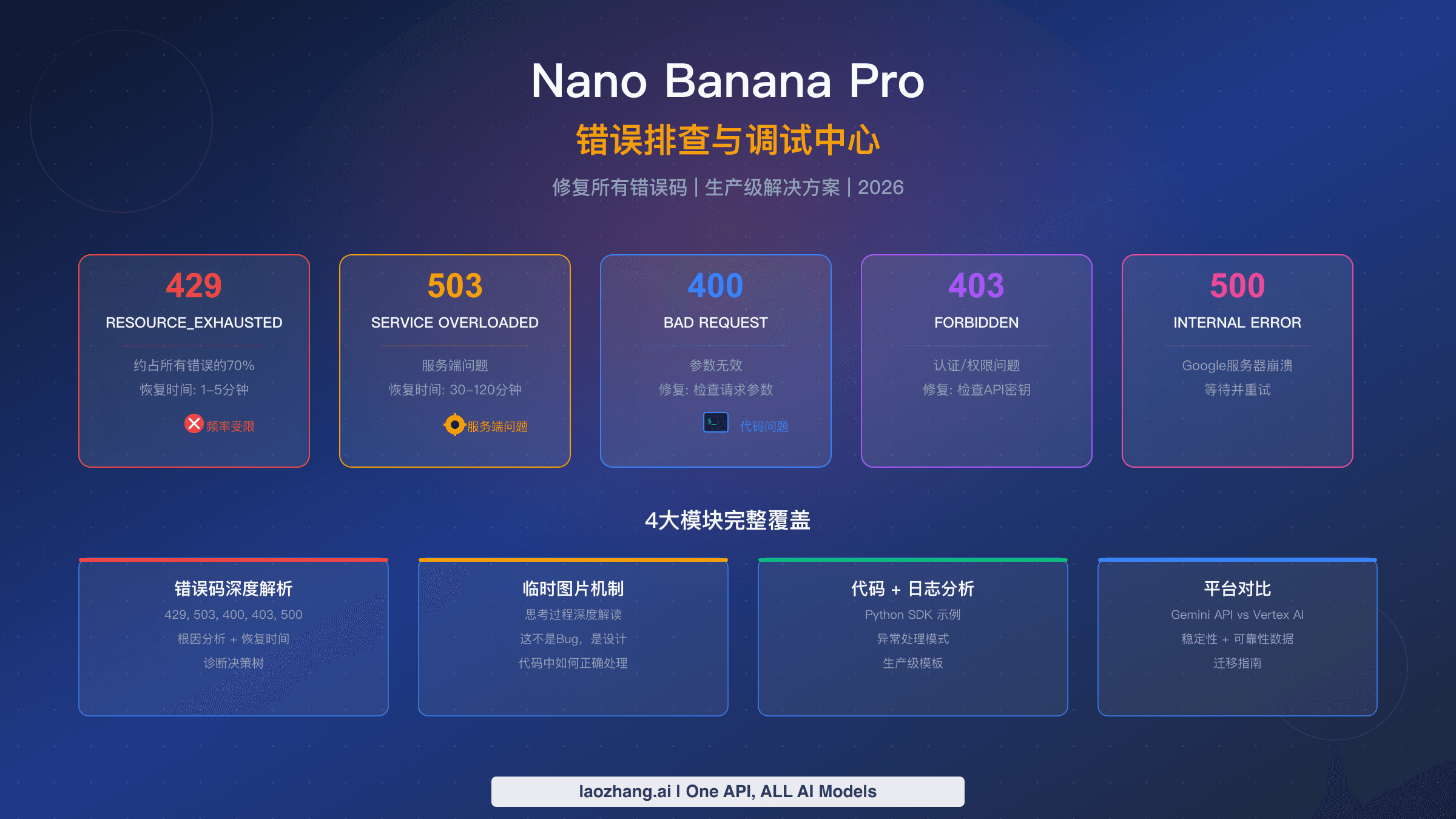 Nano Banana Pro 故障排除中心,涵盖错误代码、临时图片机制和平台对比