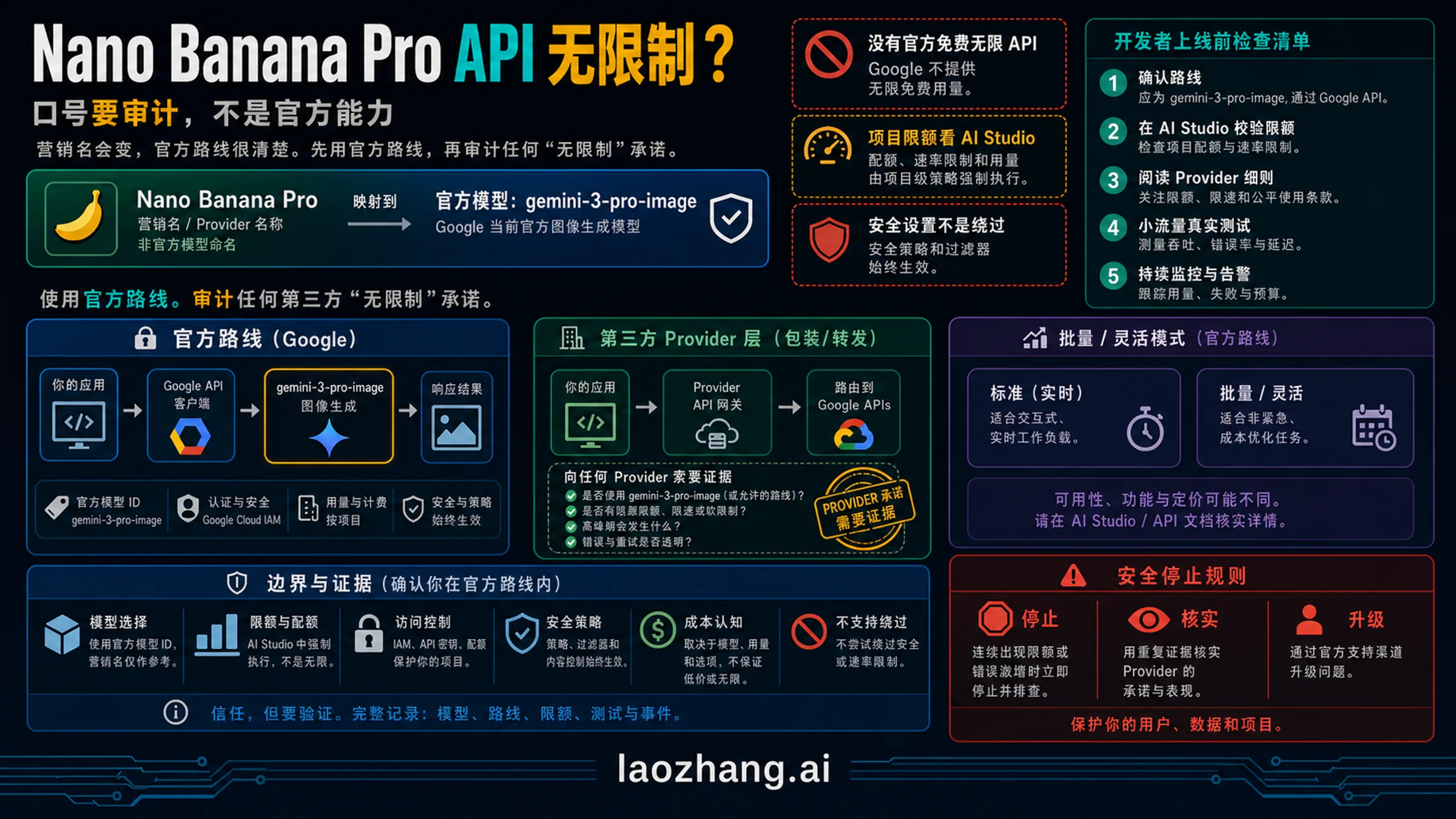 Nano Banana Pro API 无限承诺核查面板,展示官方模型、项目额度、服务商证明和安全停止规则。