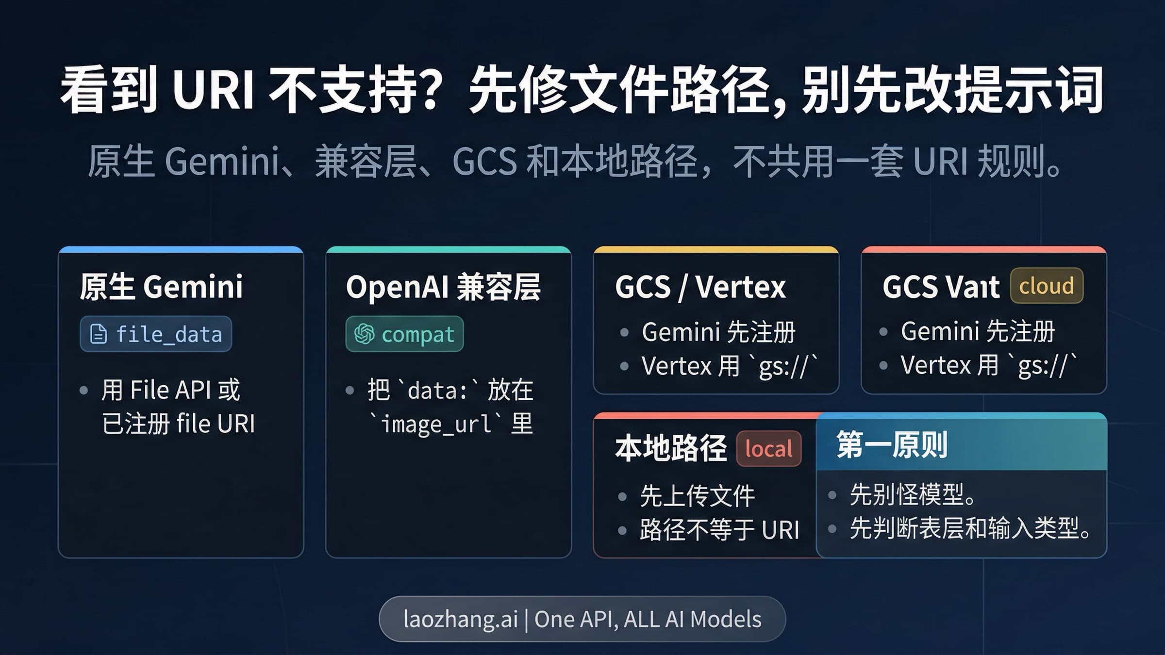 按原生 Gemini、兼容层、云对象和本地路径四路分流的 Nano Banana Pro unsupported-file-URI 修复图