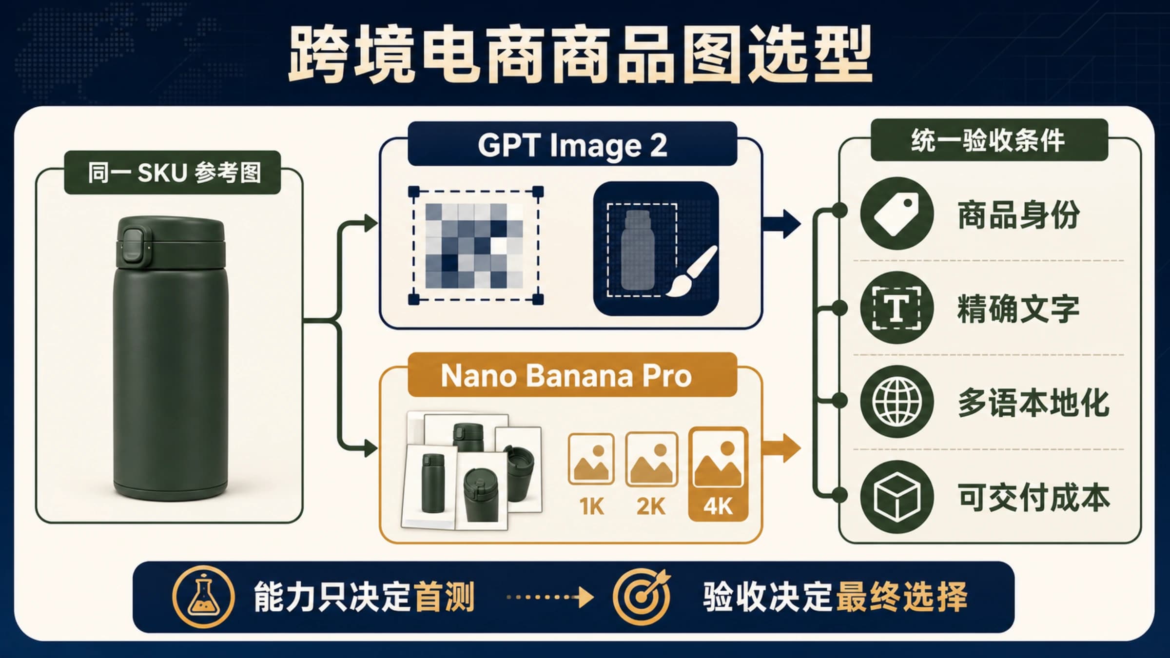 同一个跨境电商商品在 Nano Banana Pro 与 GPT Image 2 两条路线中接受商品身份、文字、本地化和交付成本检查