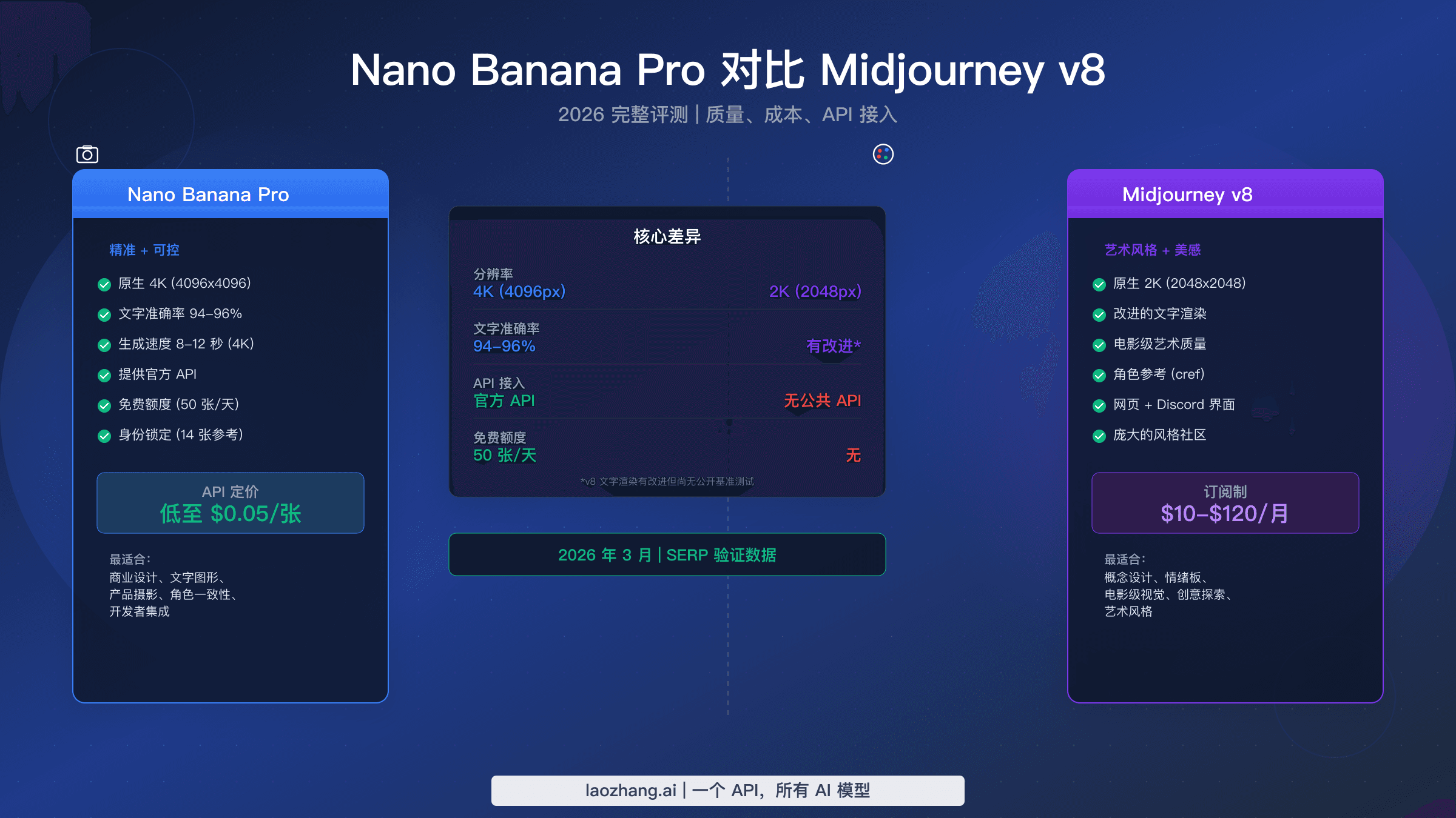 Nano Banana Pro 对比 Midjourney v8 完整评测指南
