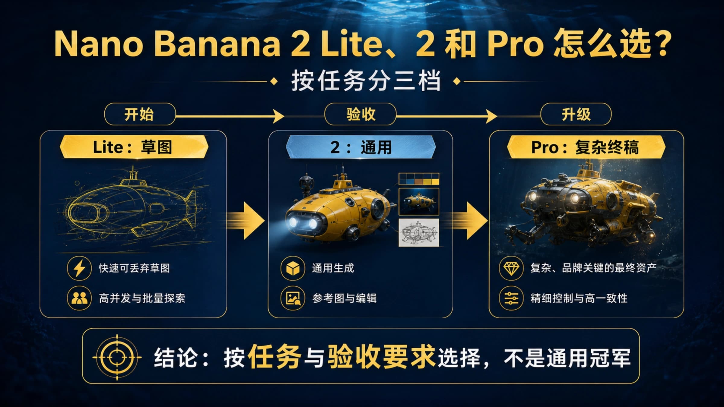 Nano Banana 2 Lite、Nano Banana 2 和 Nano Banana Pro 的三档选择路径