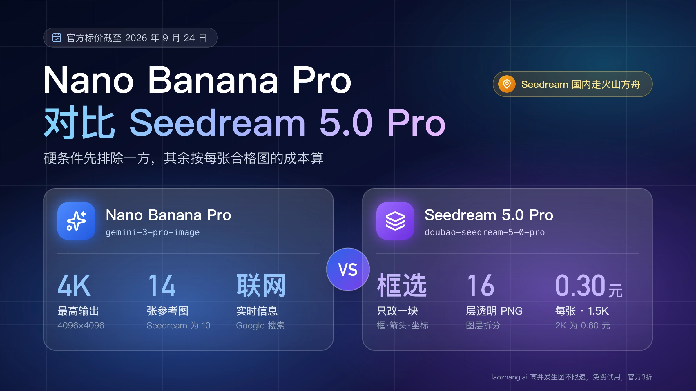 Nano Banana Pro 对比 Seedream 5.0 Pro:前者有 4K、14 张参考图和联网,后者能框选改图、拆 16 层透明 PNG,1.5K 每张 0.30 元