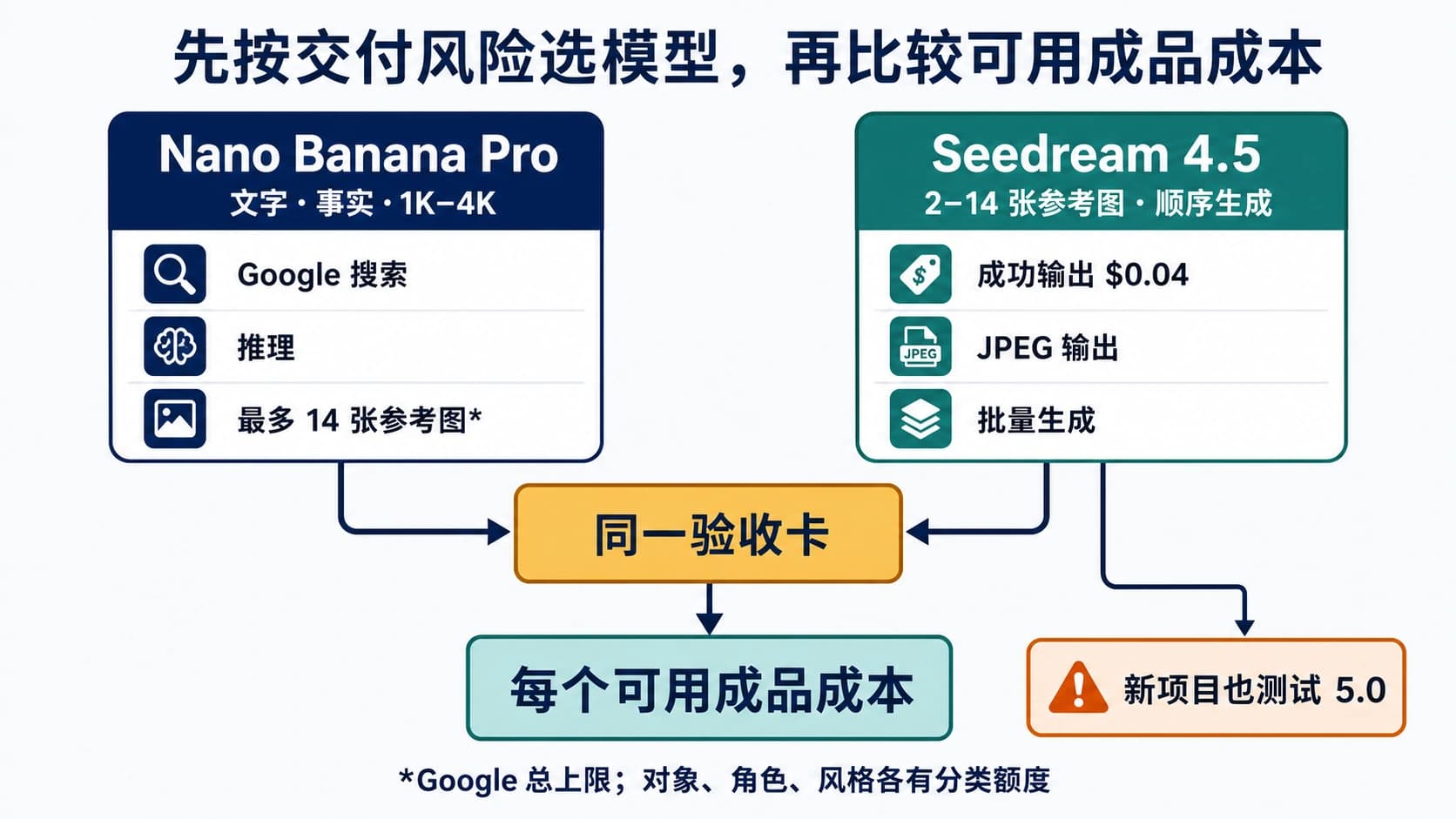 按中文文字、事实约束、多图一致性和返工成本选择 Nano Banana Pro 或 Seedream 4.5 的决策图