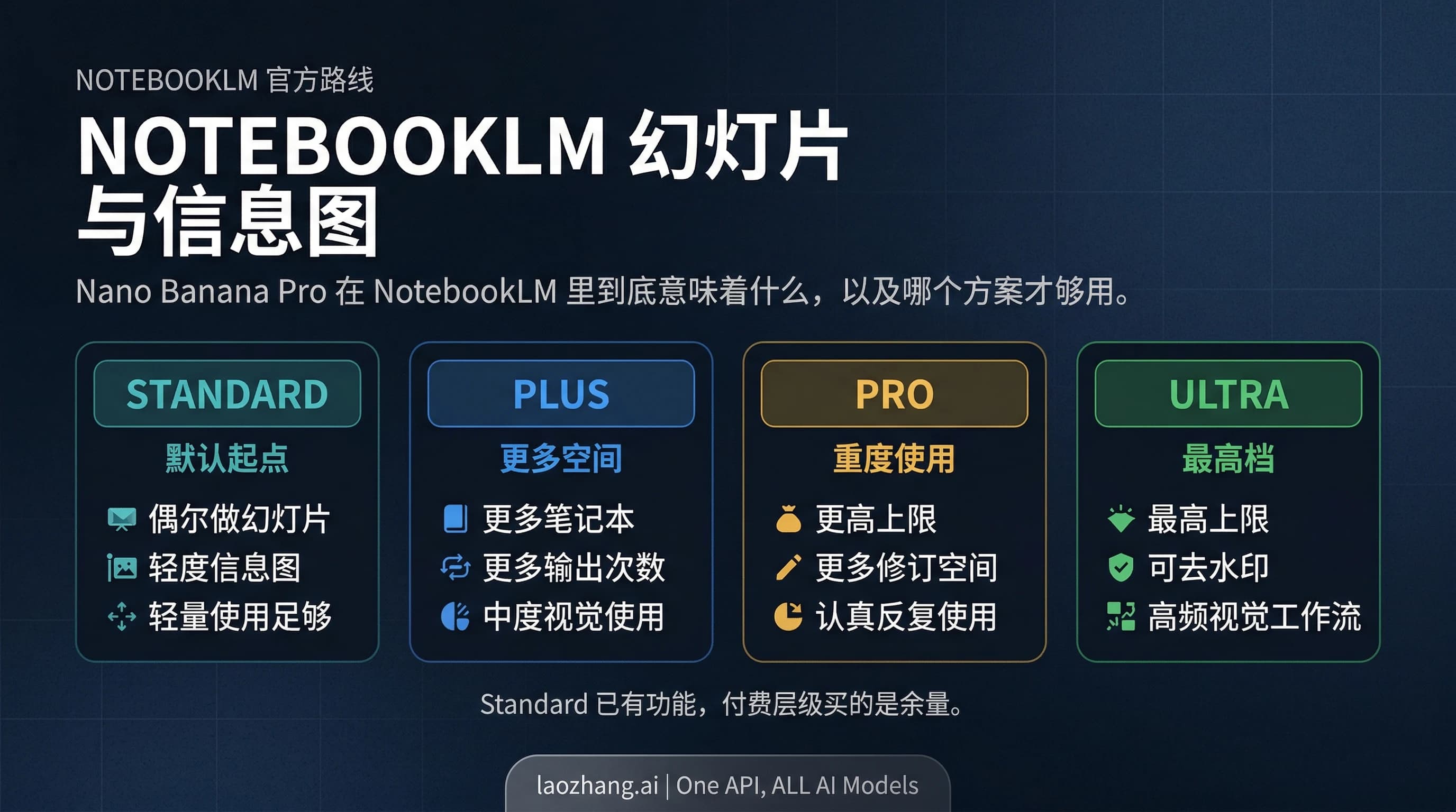NotebookLM 幻灯片和信息图的方案阶梯,展示 Standard、Plus、Pro、Ultra 应该如何选择