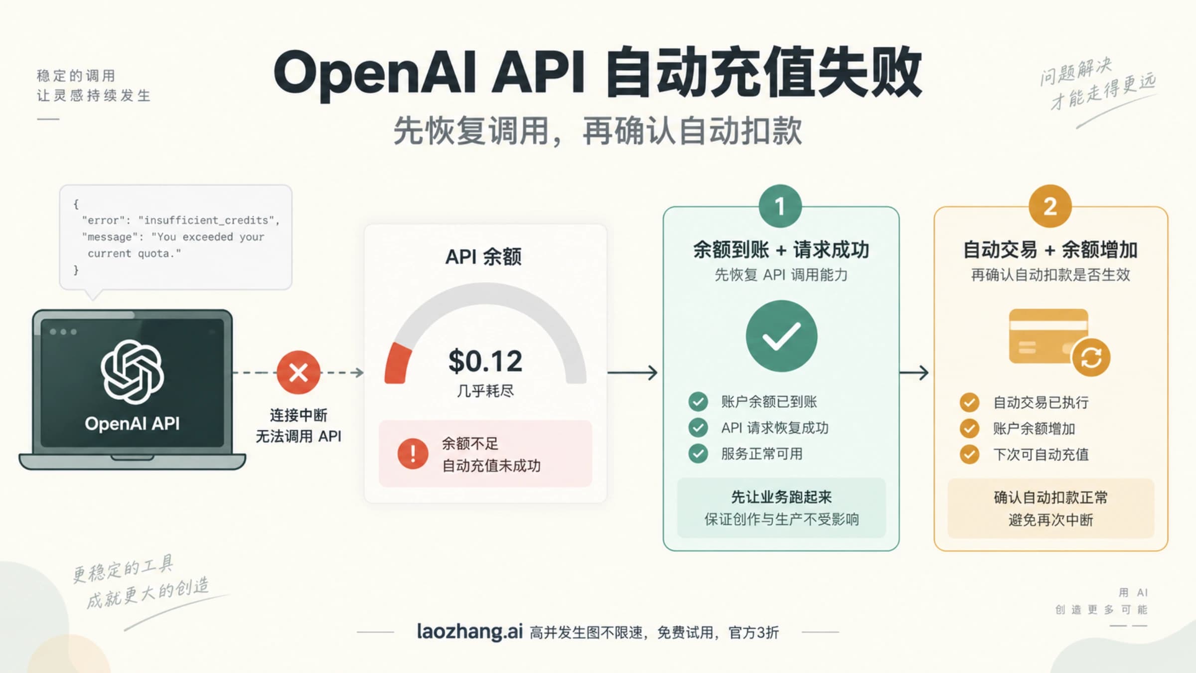OpenAI API 自动充值失败的处理示意:先补充余额恢复请求,再验证自动交易