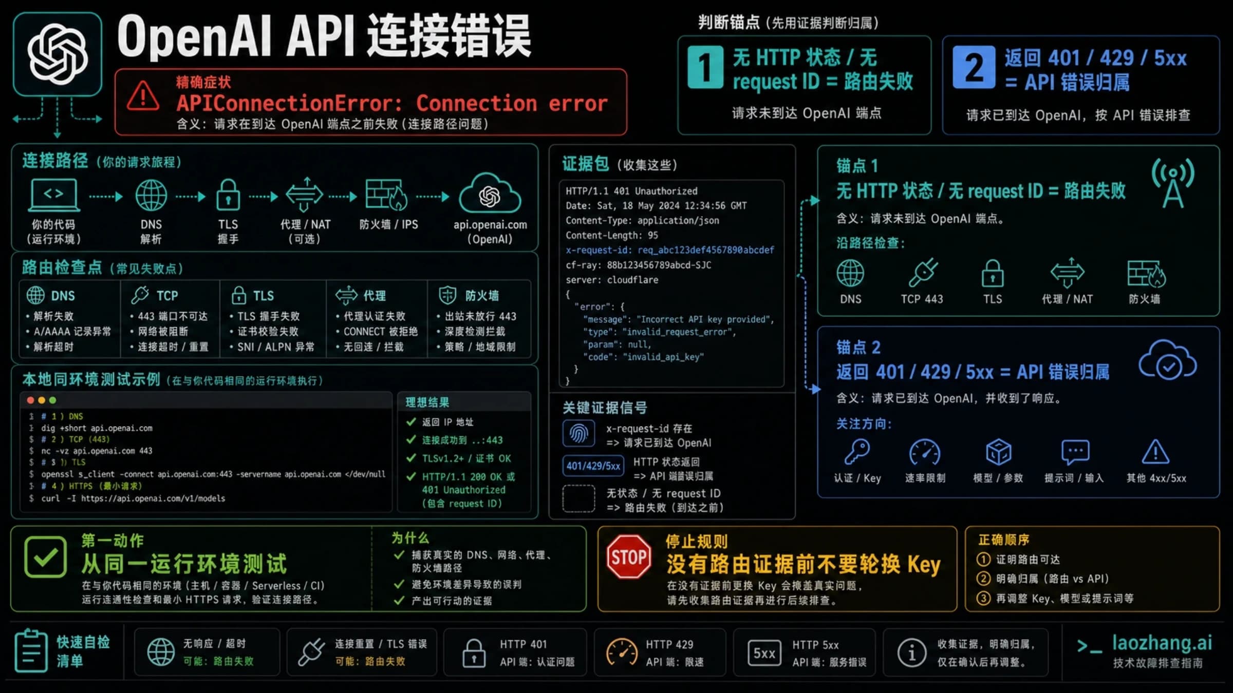 OpenAI API 连接错误排查示意,区分连接故障与已经返回的 HTTP 错误。