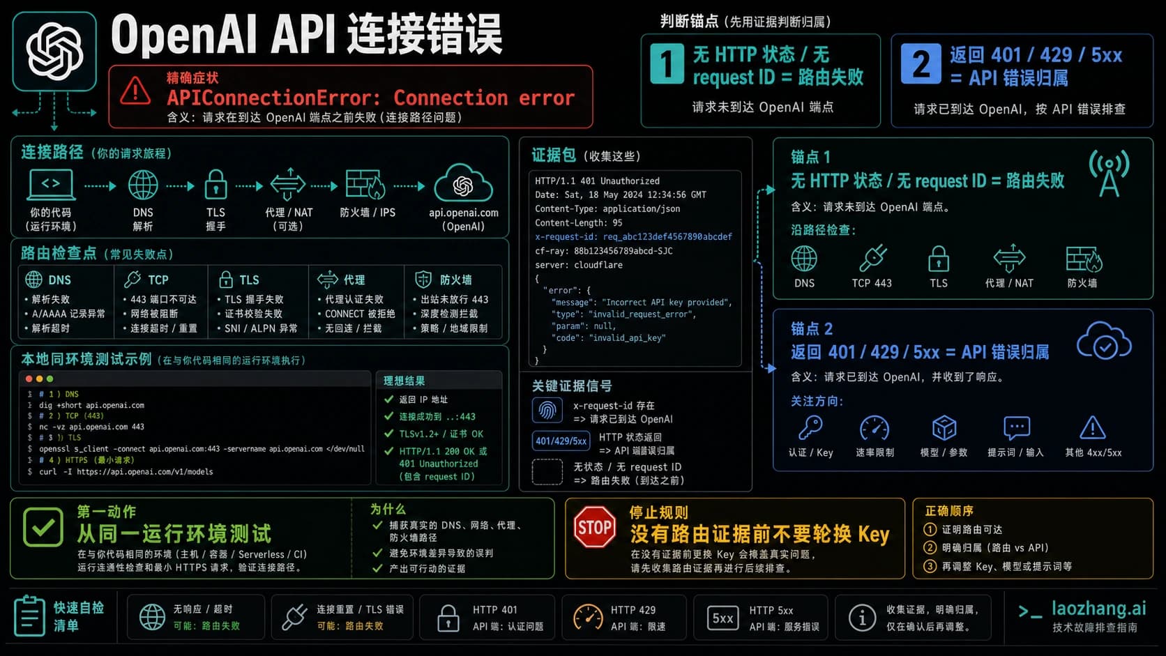 OpenAI API 连接错误路由归属图,区分无响应连接路径问题和已返回 API 状态错误。