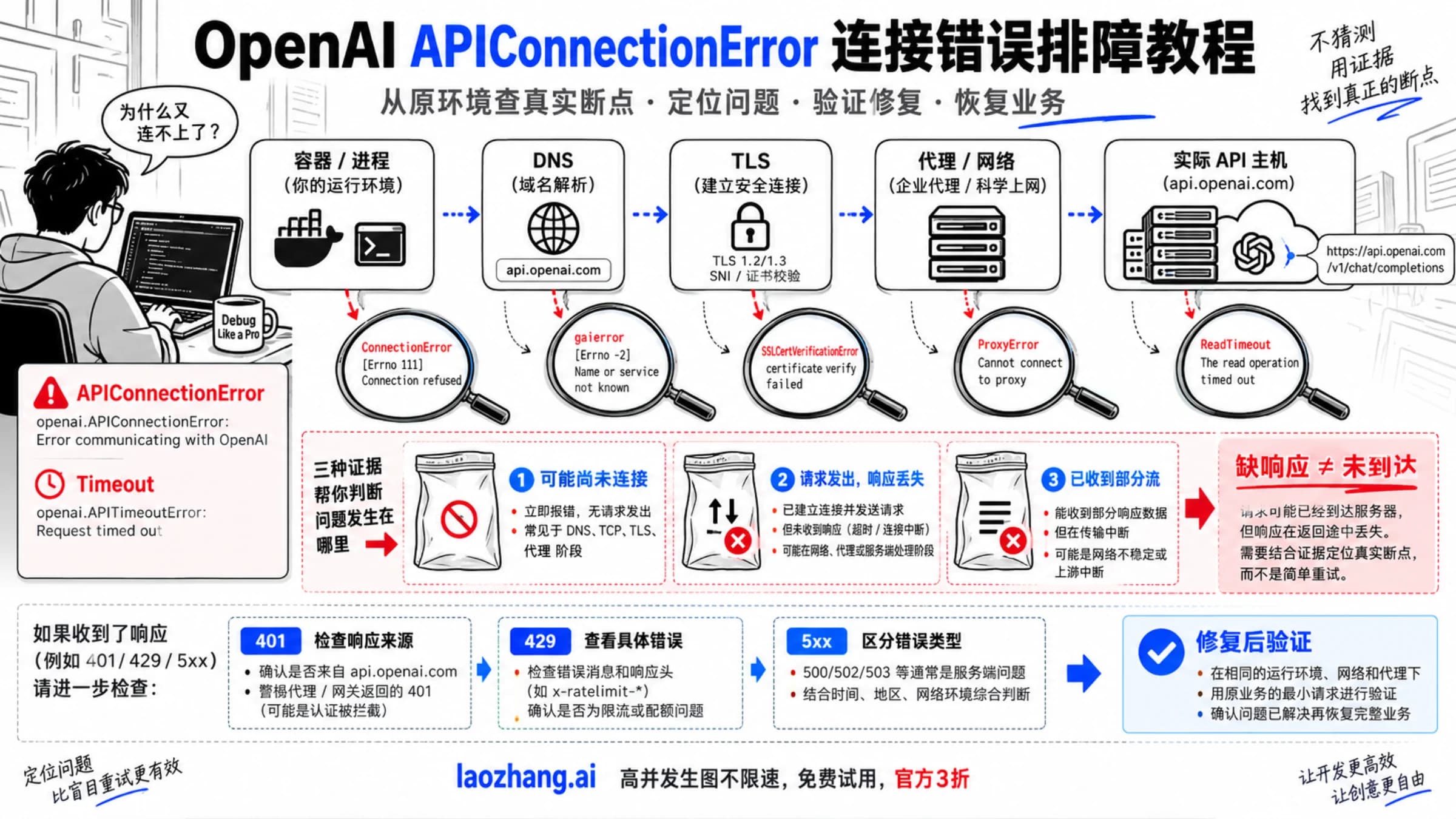 从同一运行环境定位 DNS、TLS 和代理断点,并保留请求结果不确定性的主题图。