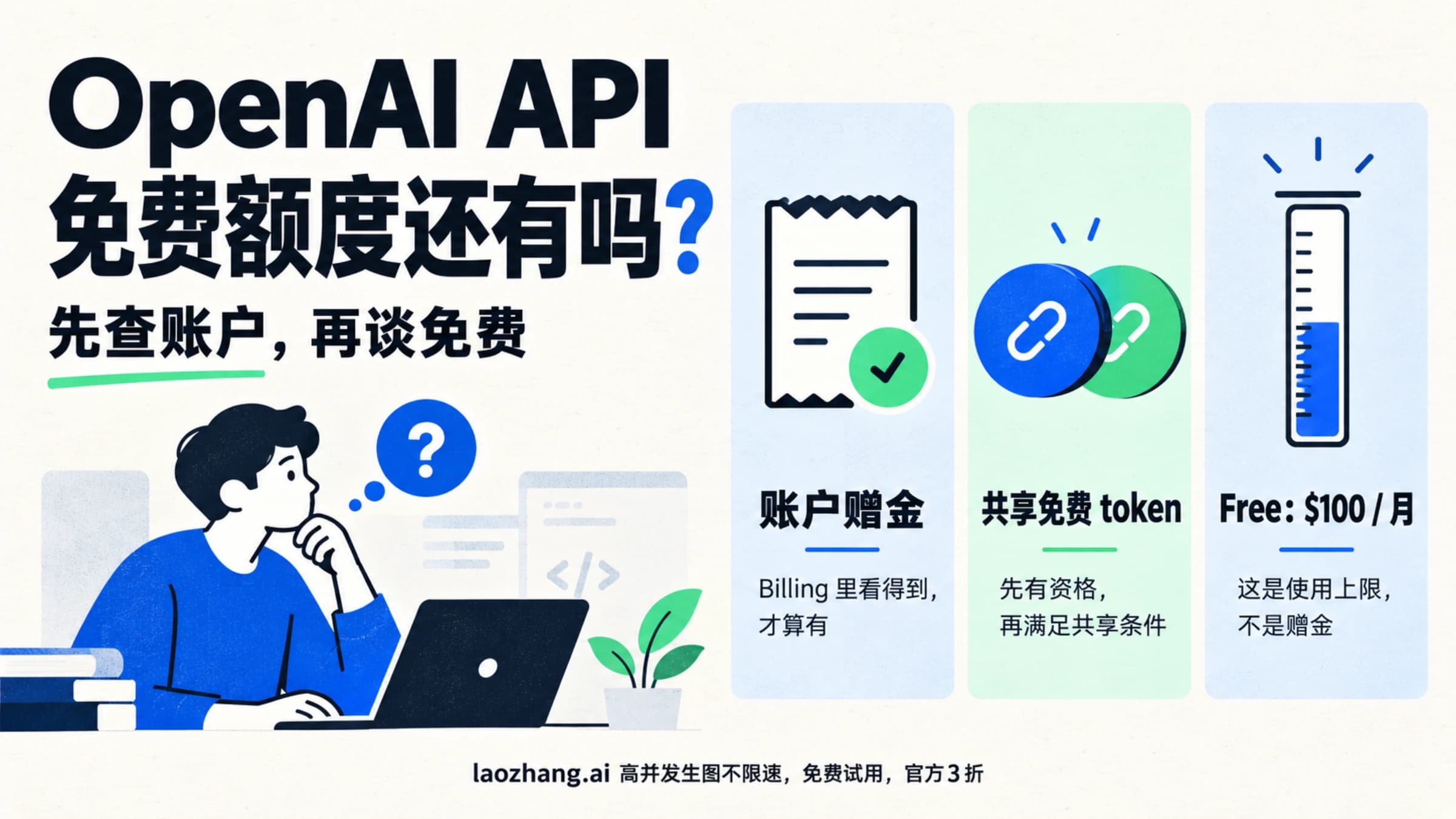 OpenAI API 免费额度主题封面,以账户赠金、共享免费 token 和 Free 每月 100 美元使用上限三个栏目说明应先查账户。