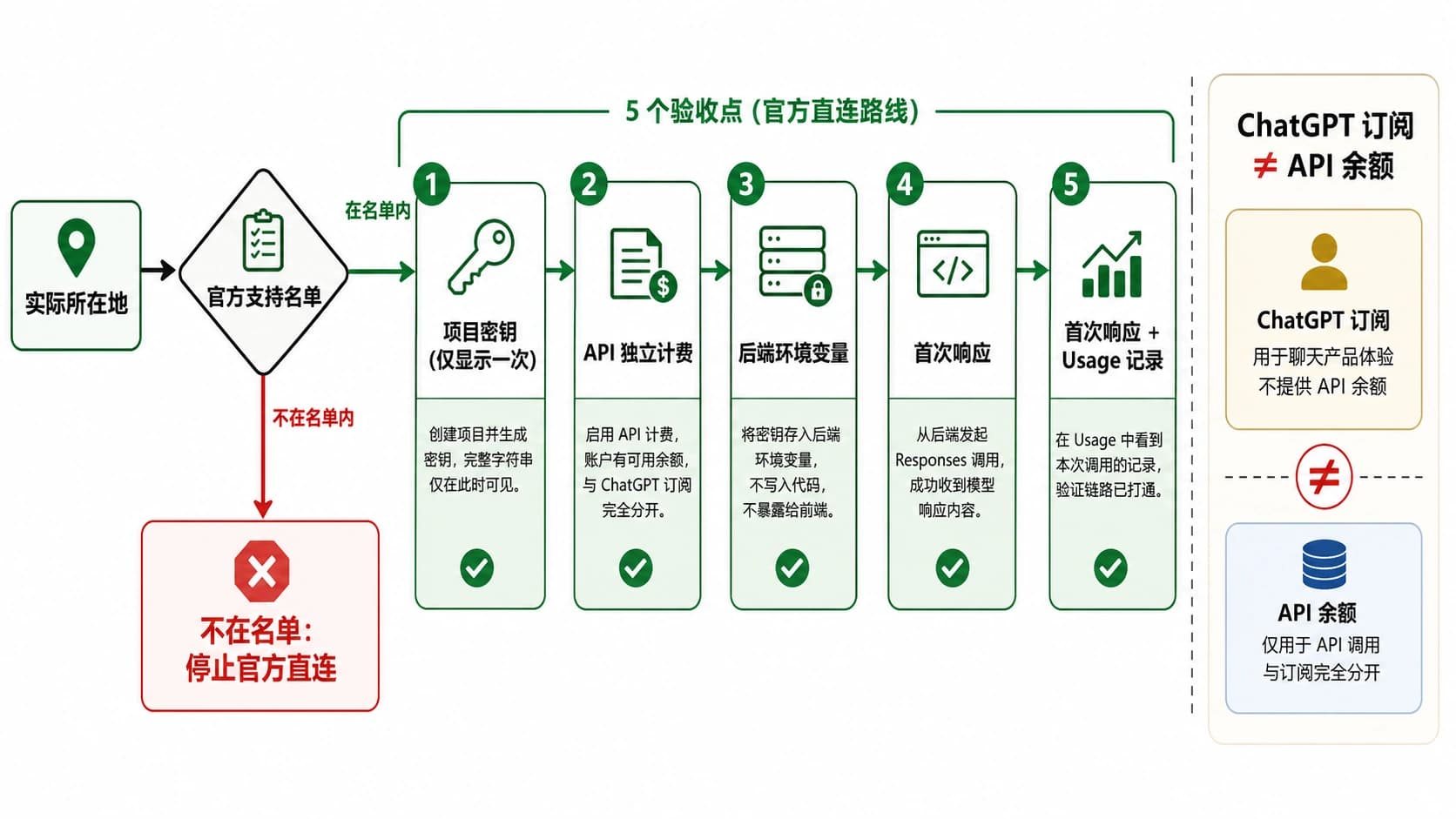 ChatGPT API 获取验收图:地区支持、项目密钥、独立计费、后端环境变量和首次响应依次通过
