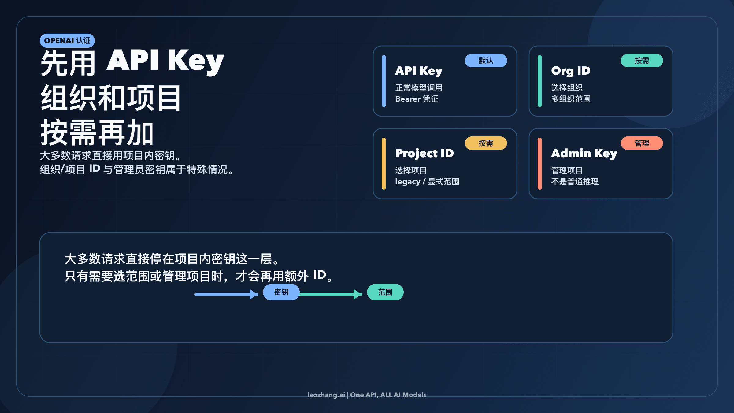 展示 OpenAI 认证结构的图示,其中 API key 是默认凭证,org 或 project ID 是按需使用的范围选择器