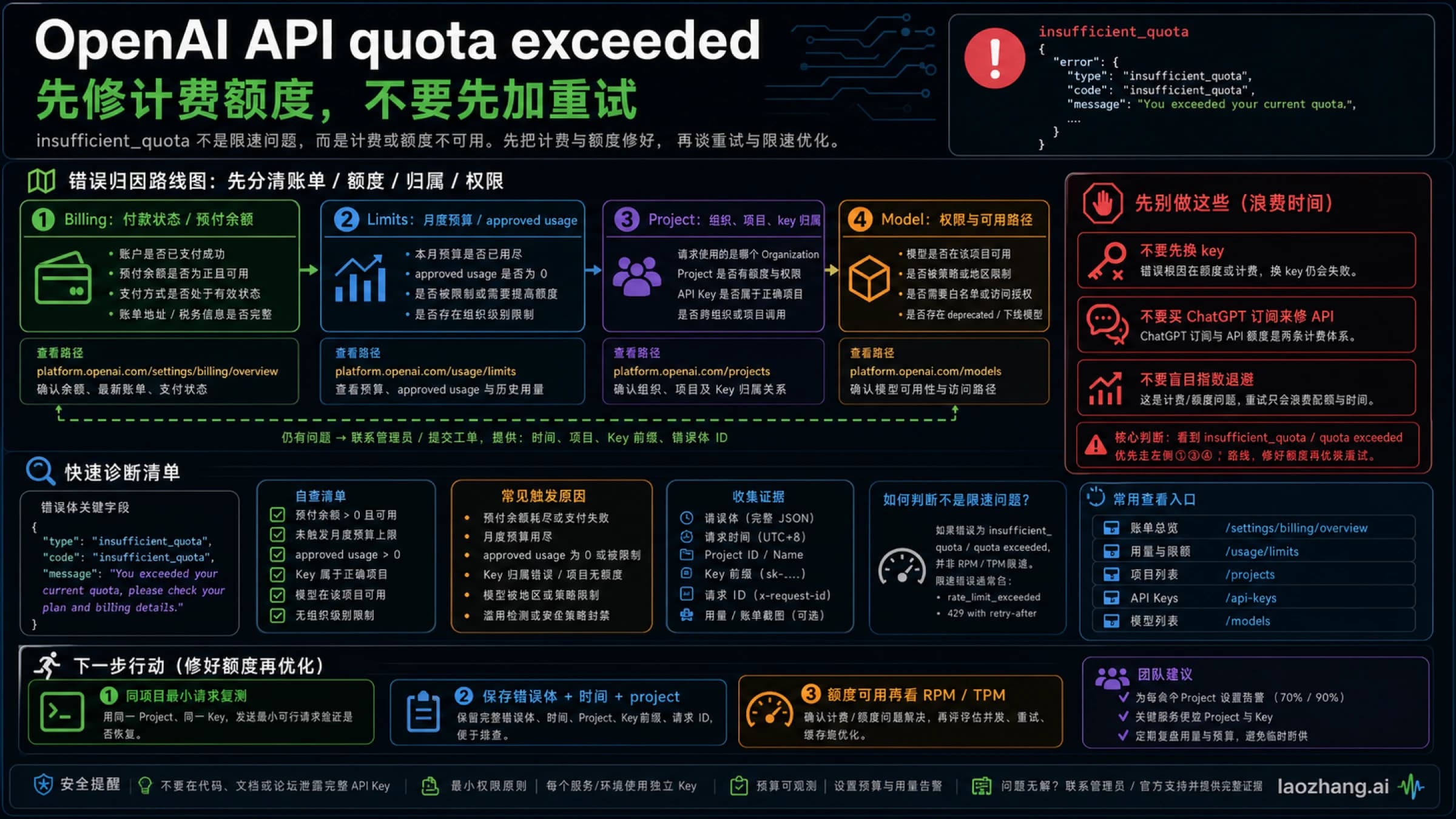 OpenAI API quota exceeded 诊断图,拆分计费、预付余额、月度预算、项目归属和速率限制分支。