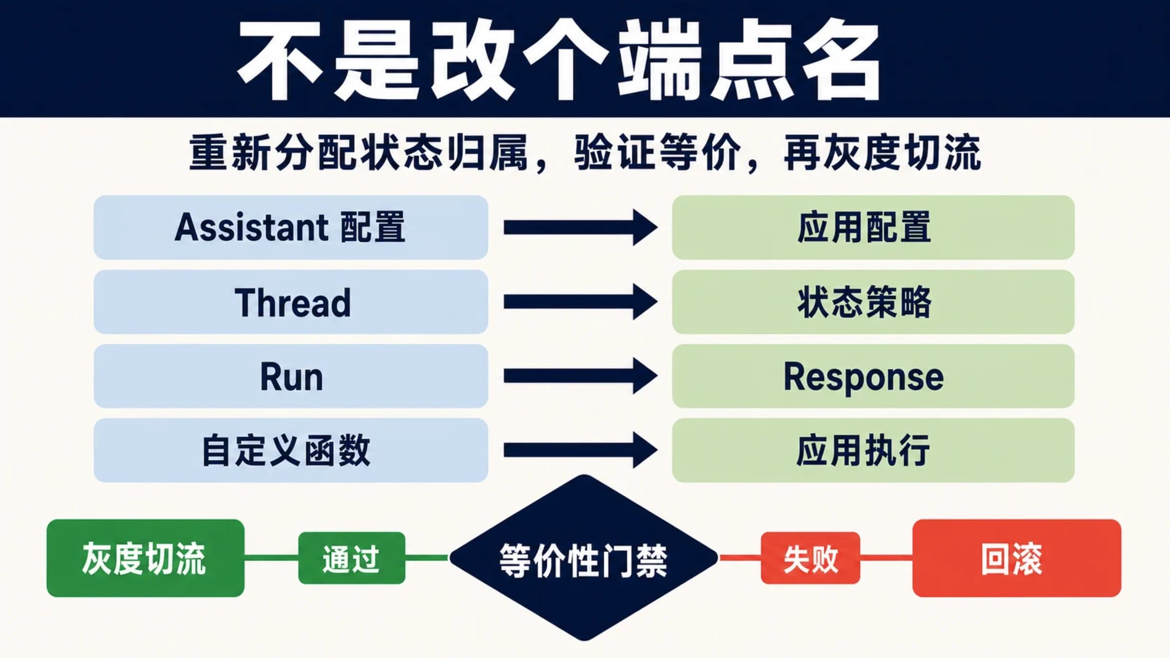Assistants 到 Responses 的迁移示意,连接应用配置、会话、工具执行与生产切换