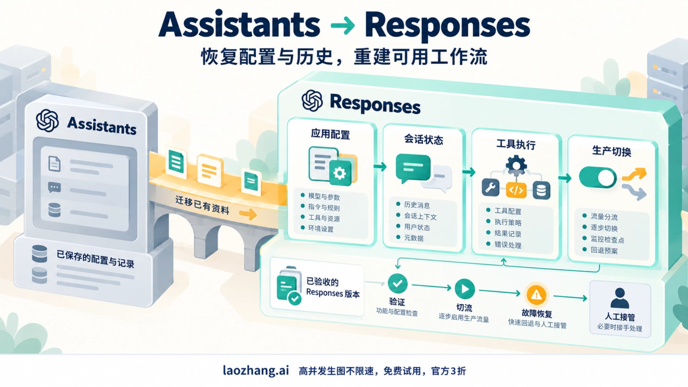 Assistants 到 Responses 的迁移示意,连接应用配置、会话、工具执行与生产切换