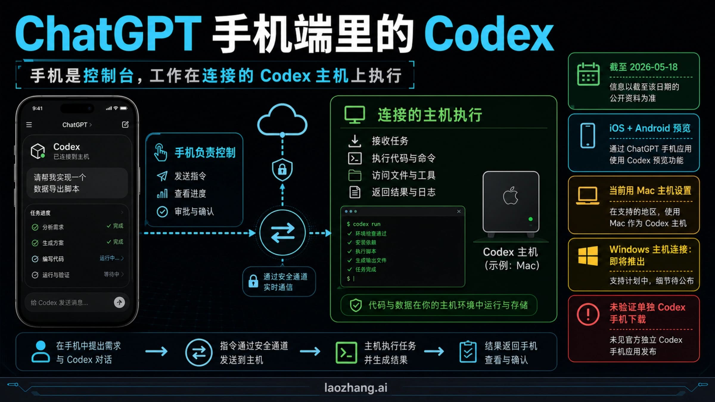 ChatGPT 手机端控制 Codex 与主机执行边界的路线判断图