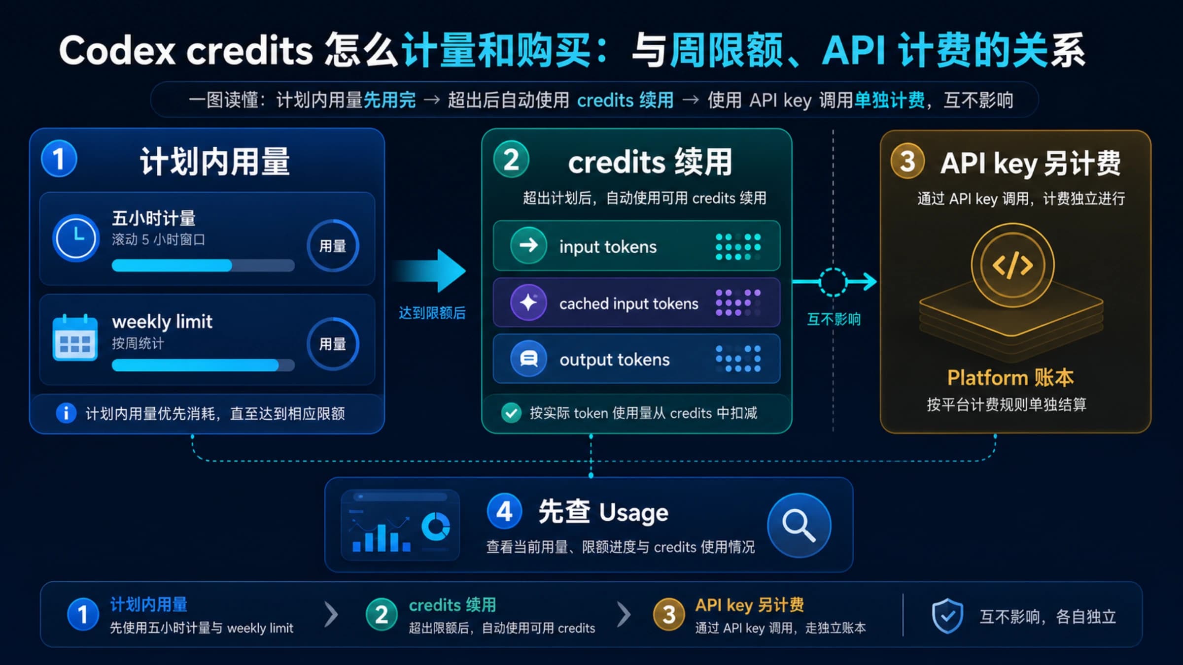 Codex 计划内用量、周限额后 credits 续用与 API key 分账的三层计量图