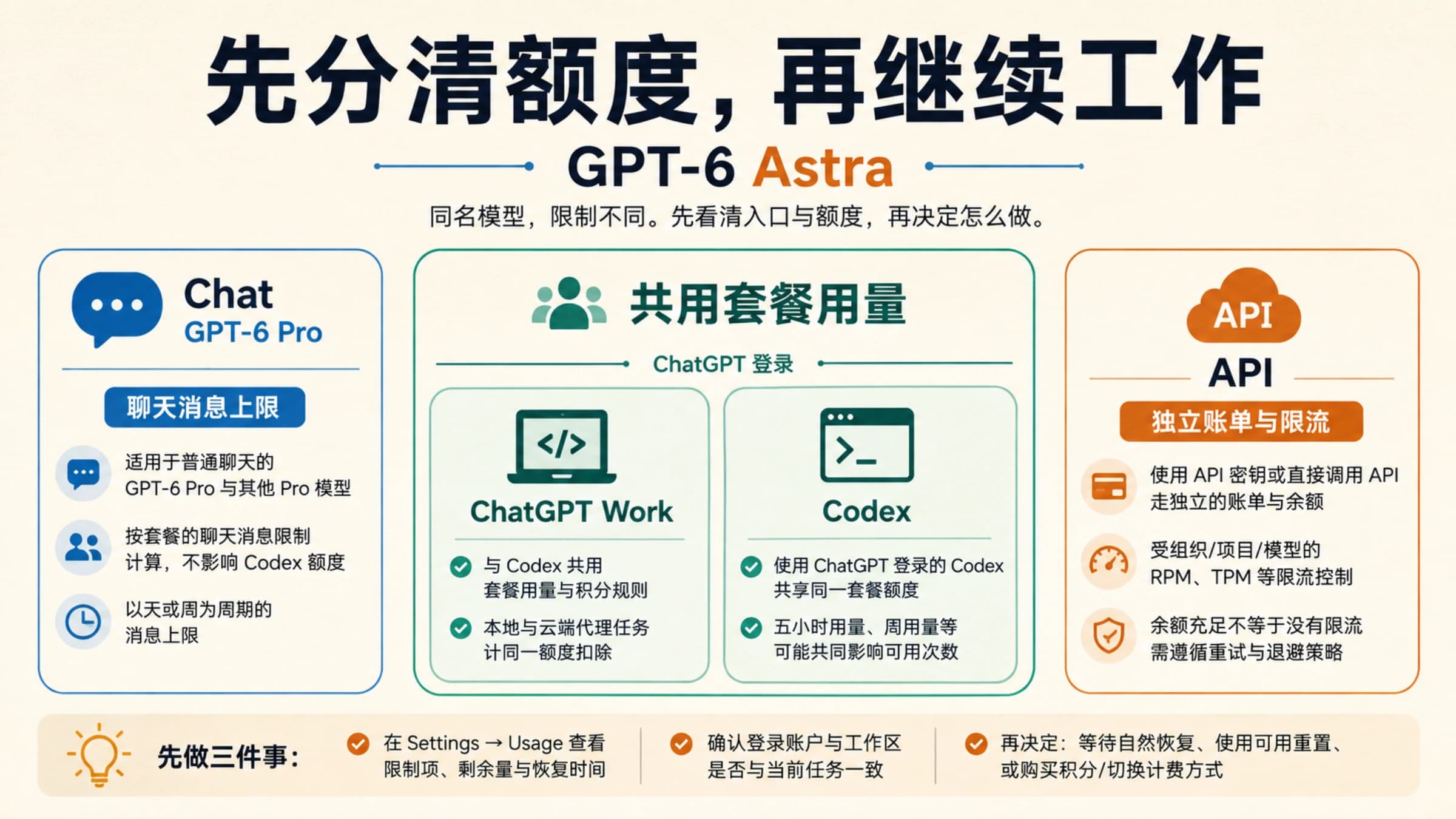 Astra 在 Chat、Work 与 Codex、API 中的额度关系:Work 和 ChatGPT 登录的 Codex 共用套餐用量