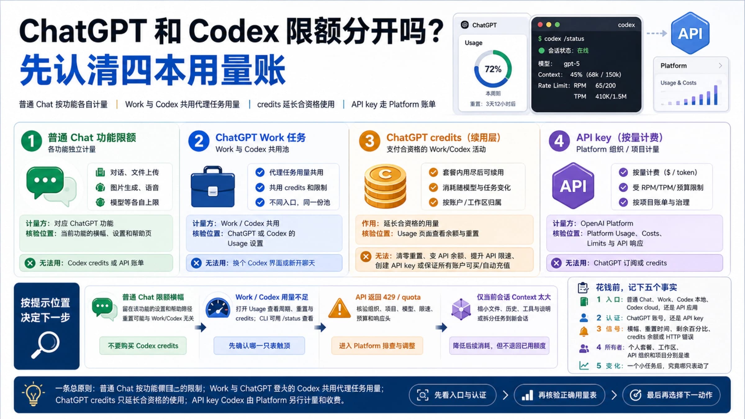 把普通 Chat 限额、Work 与 Codex 共用池、ChatGPT credits 和 API key 账单分开的判断图