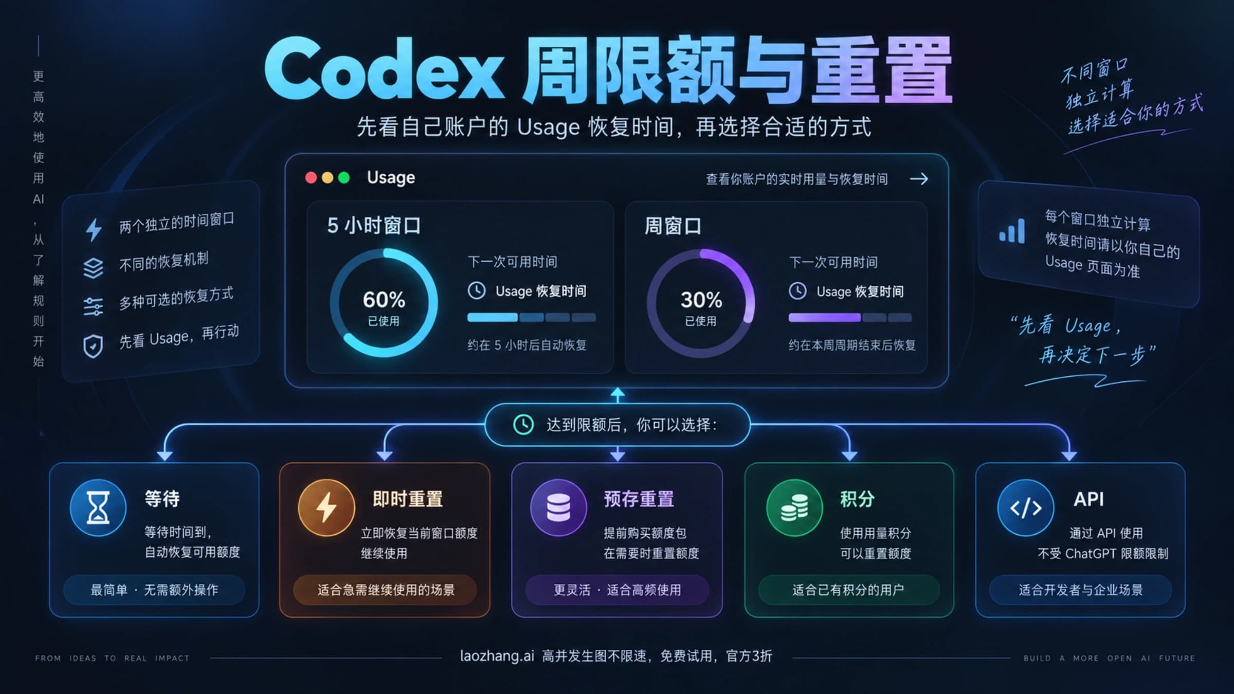 Codex 五小时与每周用量窗口、账户恢复时间及可选续用方式示意