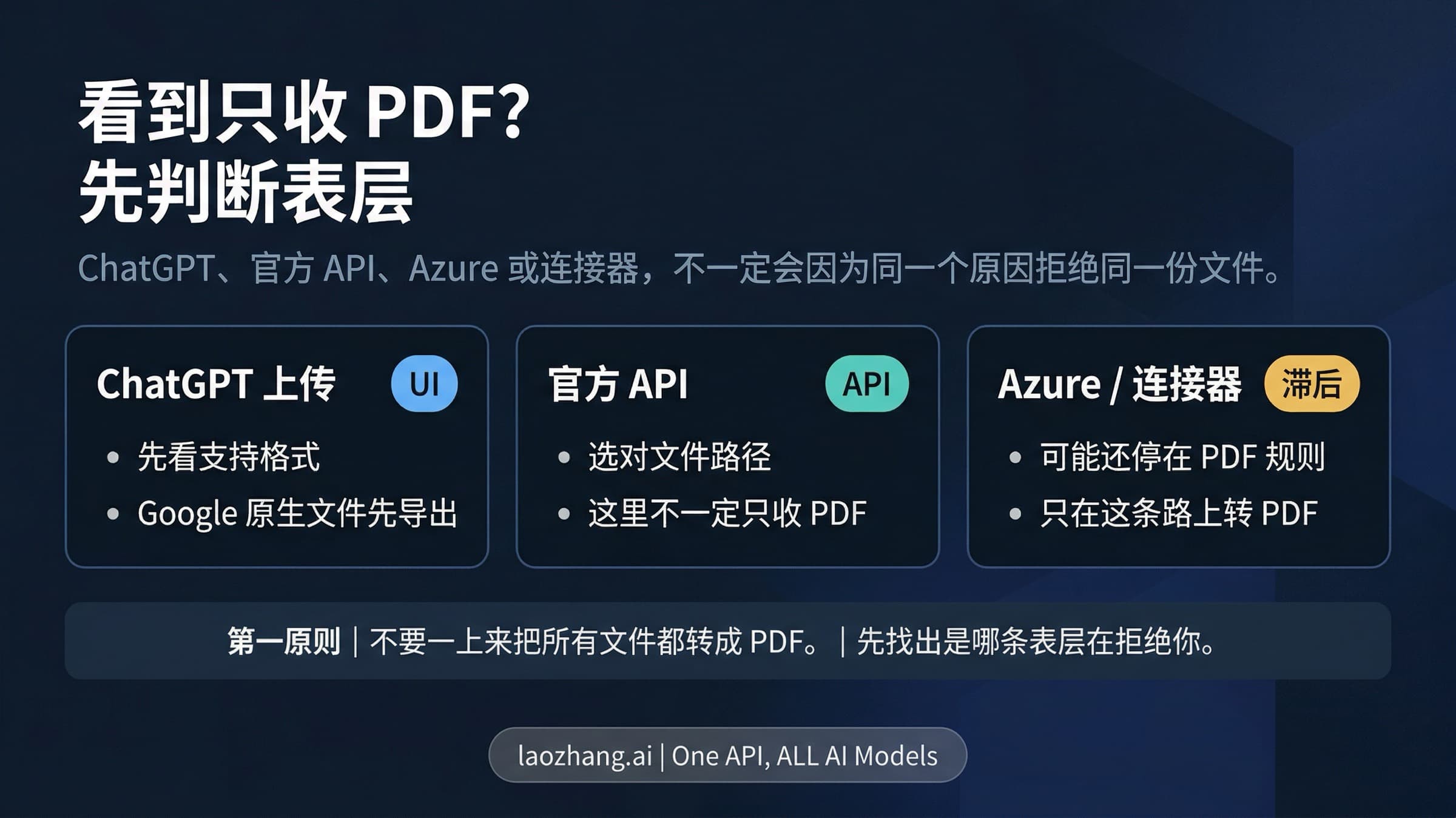 展示 ChatGPT、官方 OpenAI API 与 Azure 或 connector 三路分流的 OpenAI 文件报错修复图