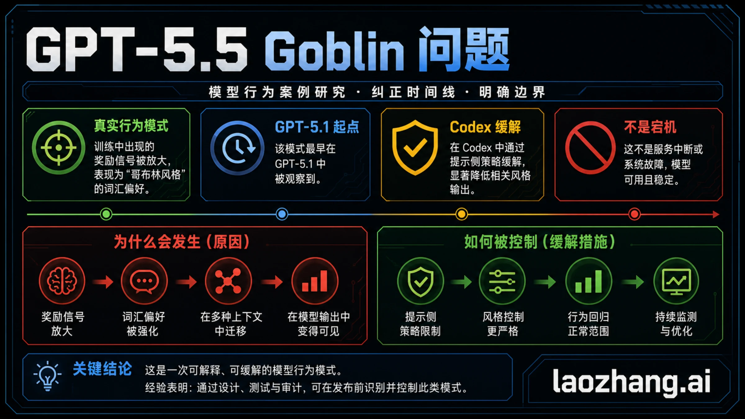 GPT-5.5 哥布林问题行为案例看板,标出 GPT-5.1 起点、Codex 缓解和非宕机边界