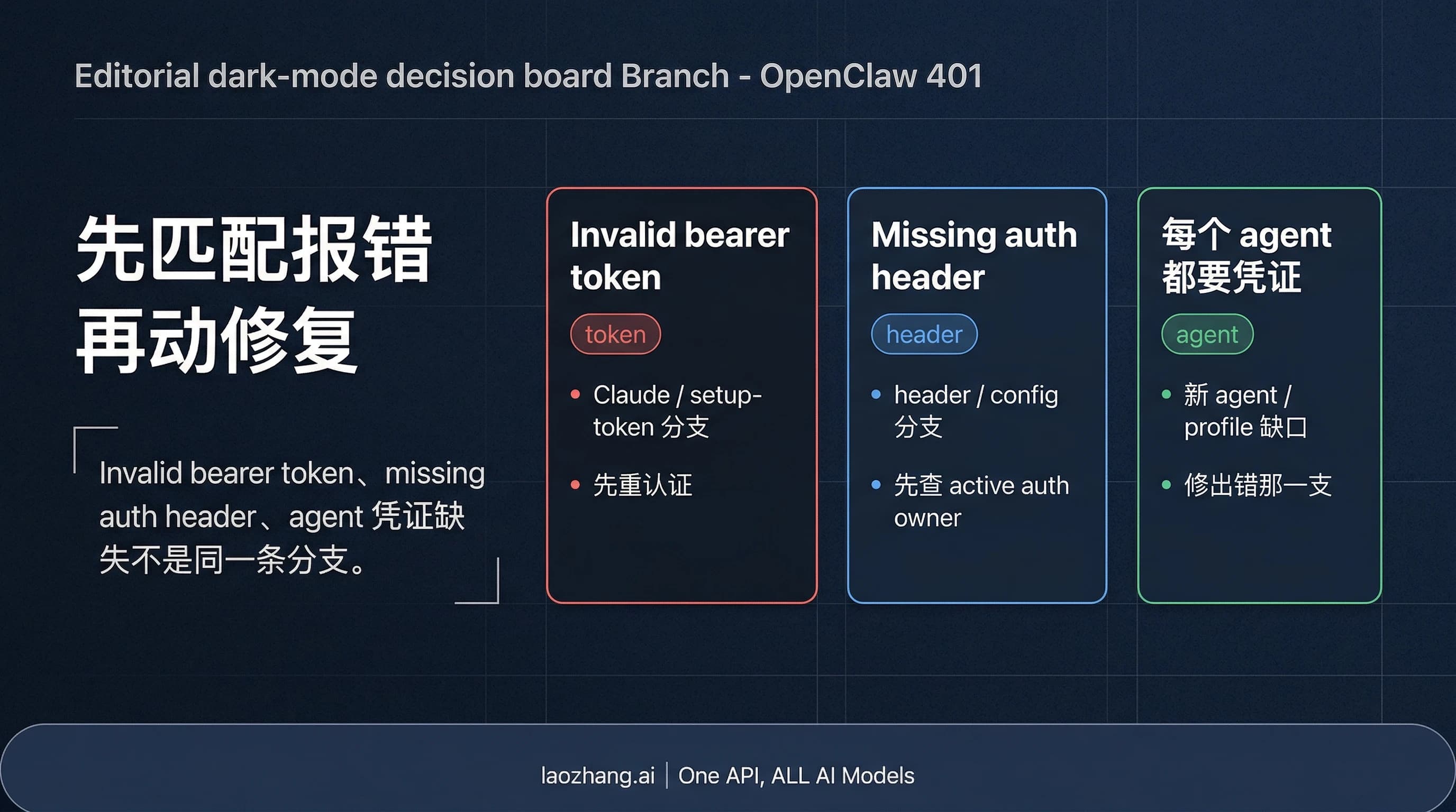 OpenClaw 401 分流图,区分 invalid bearer token、missing authentication header 和 agent 凭证缺失