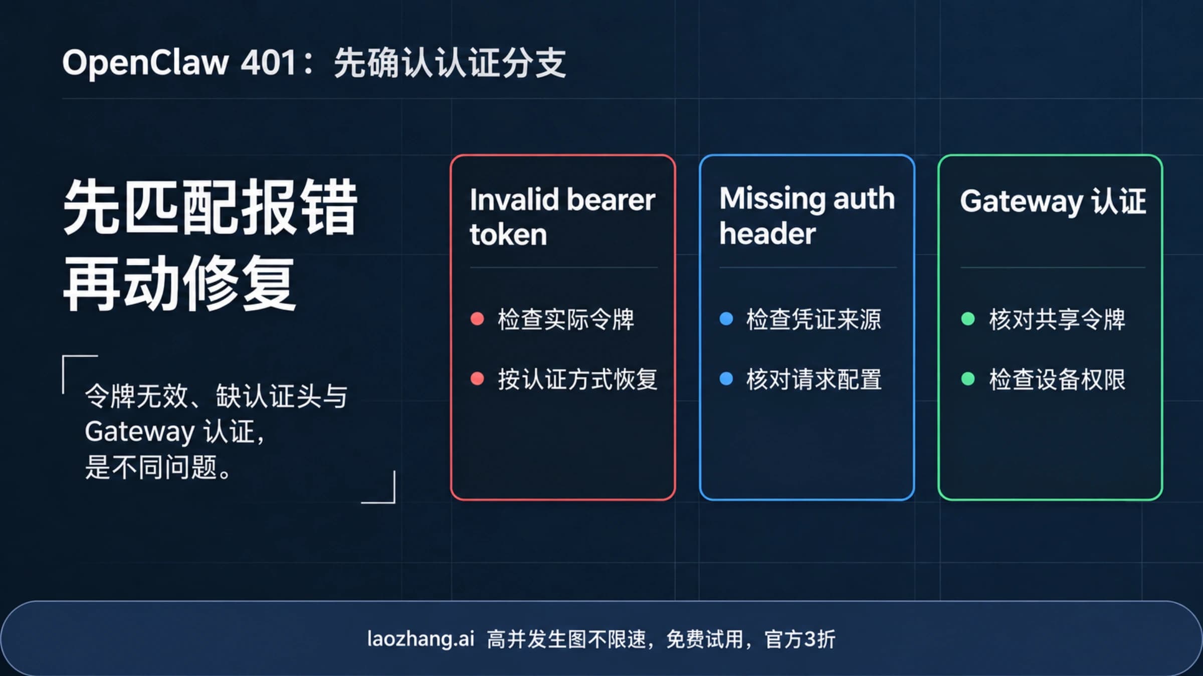OpenClaw 401 的令牌、认证头与 agent 凭据问题分类