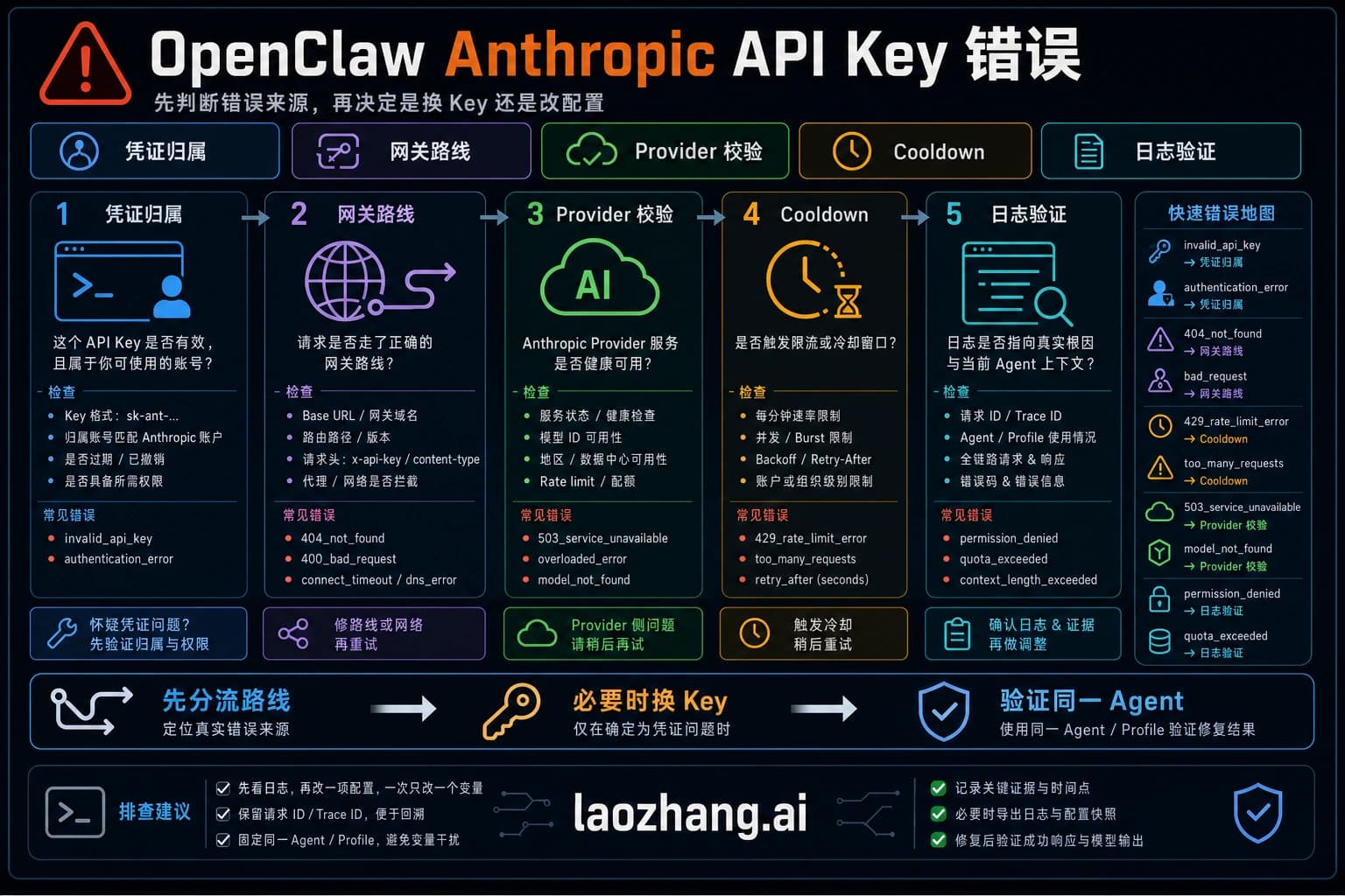 OpenClaw Anthropic API Key 错误修复指南,展示缺失认证、无效 key、OAuth 和 cooldown