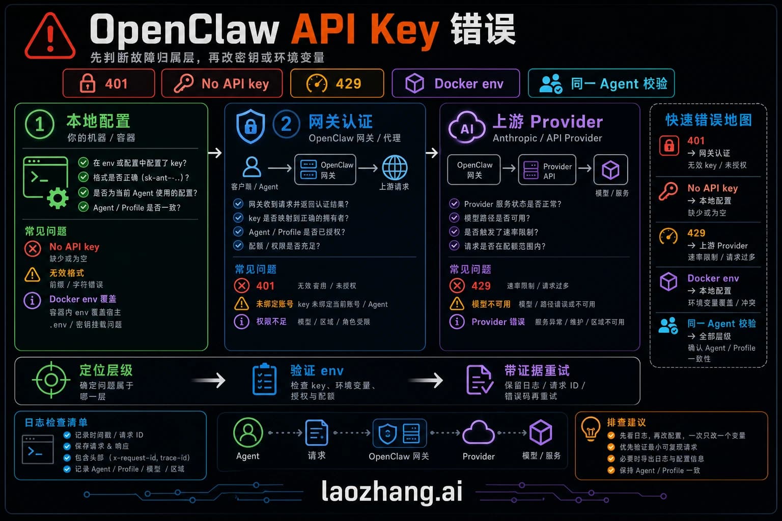 OpenClaw 401、No API key、429、网关认证和 Docker 覆盖问题的错误路由图