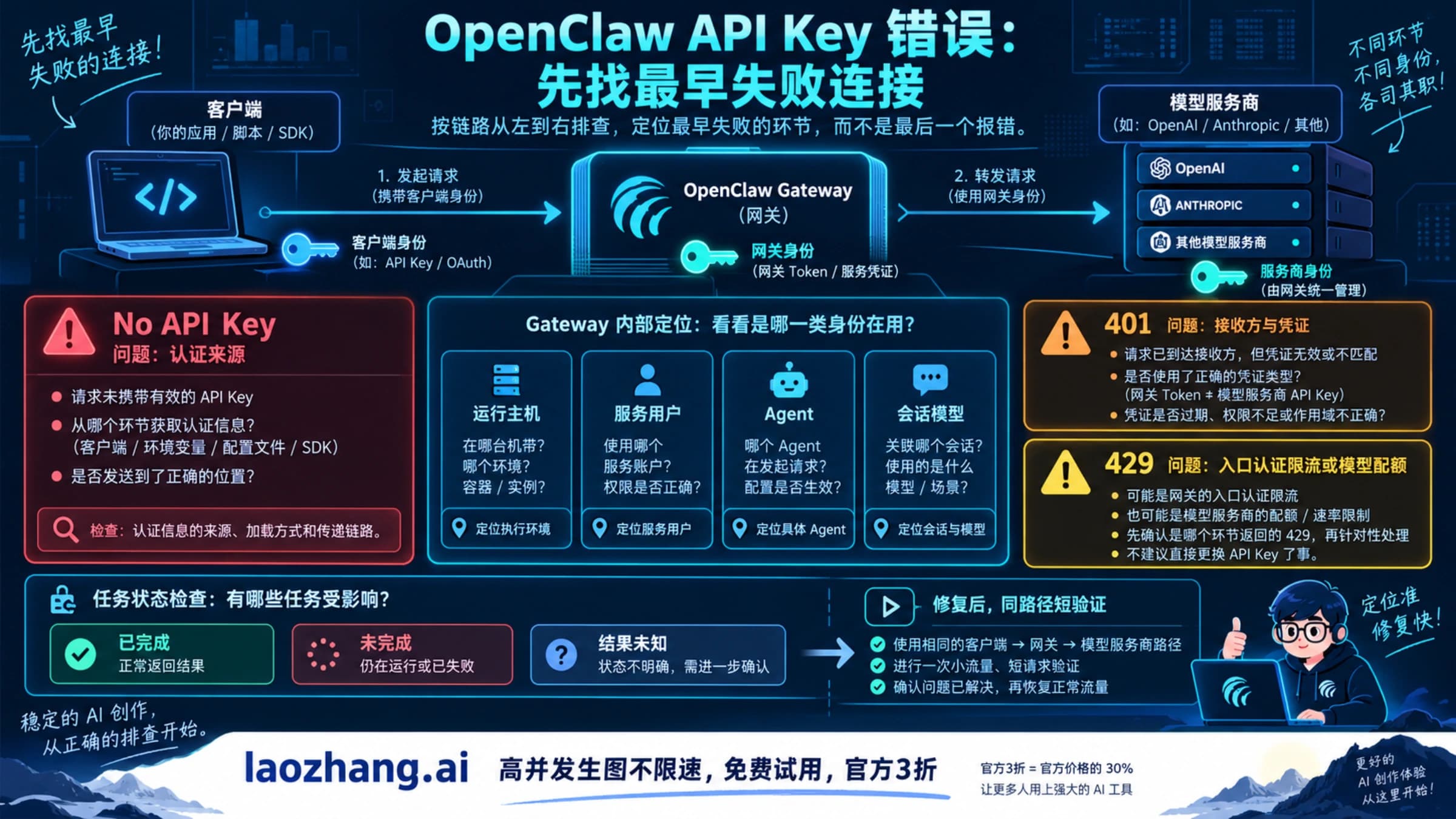 OpenClaw 从最早失败连接定位网关凭证、模型认证和实际运行环境的示意
