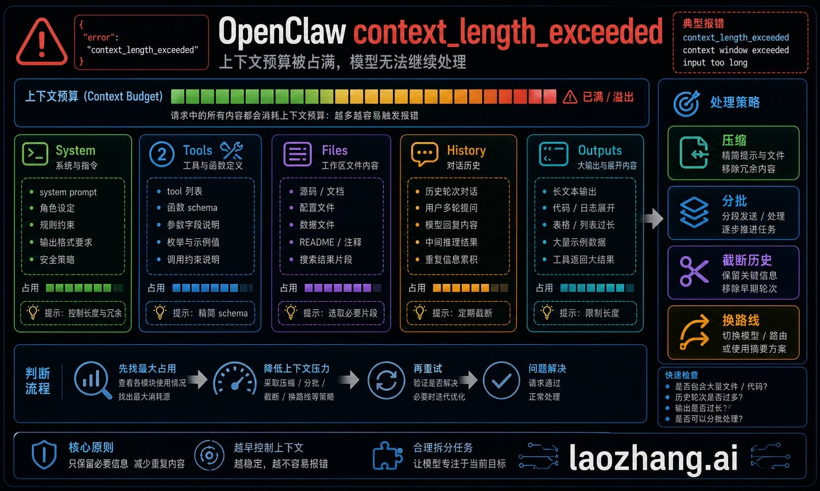 OpenClaw context_length_exceeded 诊断图:区分真实上下文溢出、fallback、速率限制和工具输出