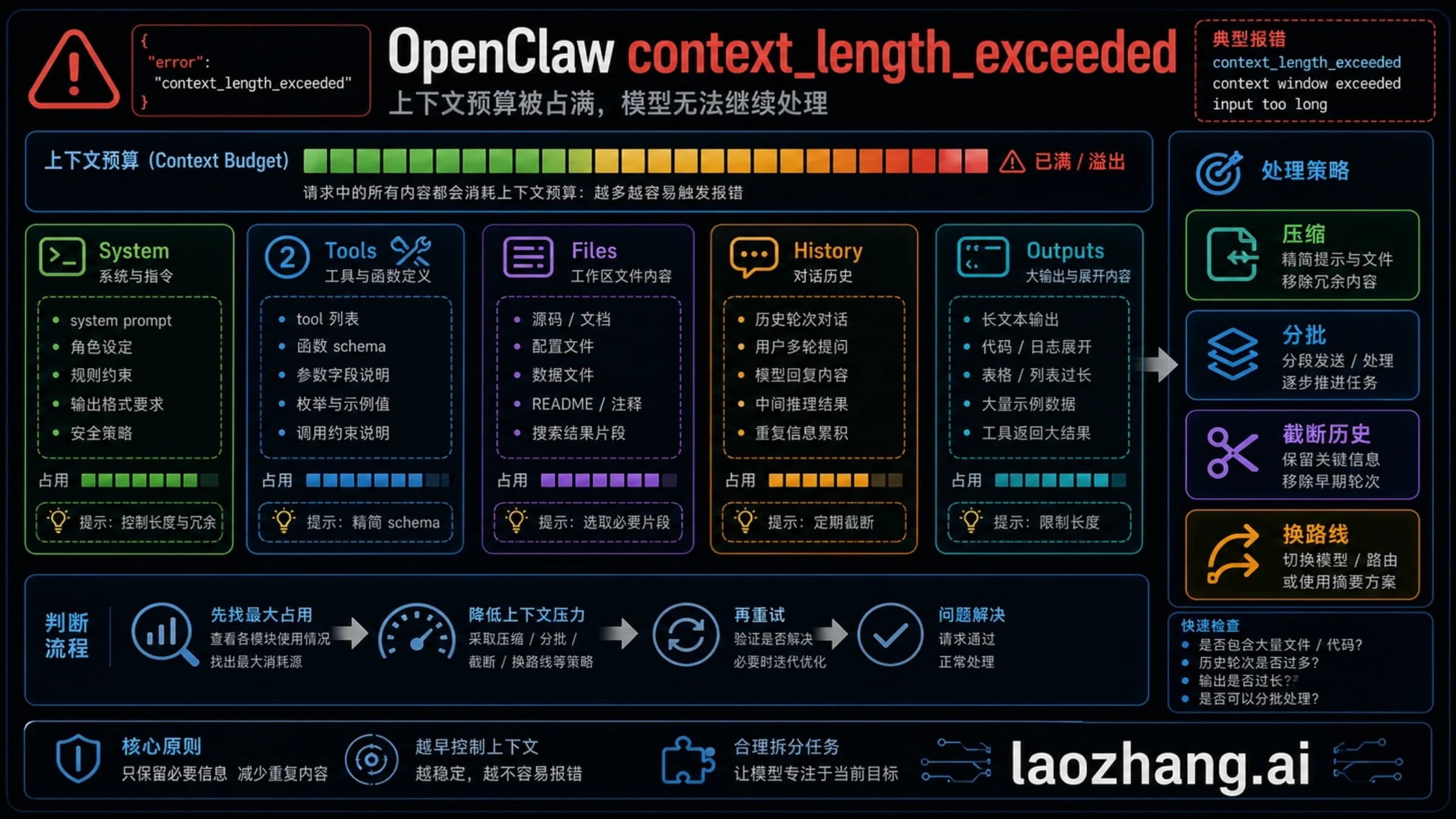OpenClaw 上下文超限示意,展示系统指令、工具定义、文件、历史和输出共同占用请求预算