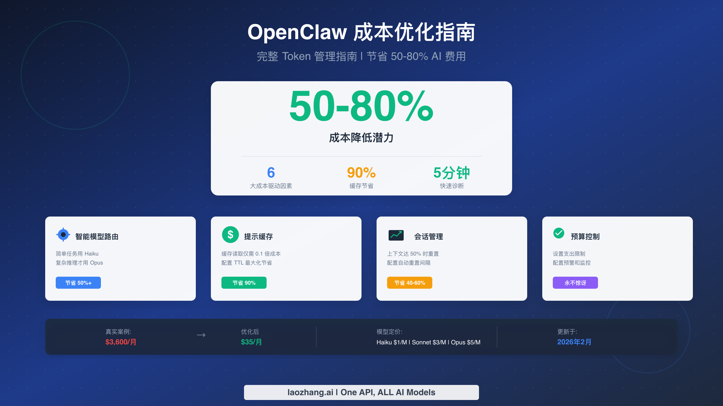 OpenClaw 成本优化指南展示如何节省 50-80% AI 费用