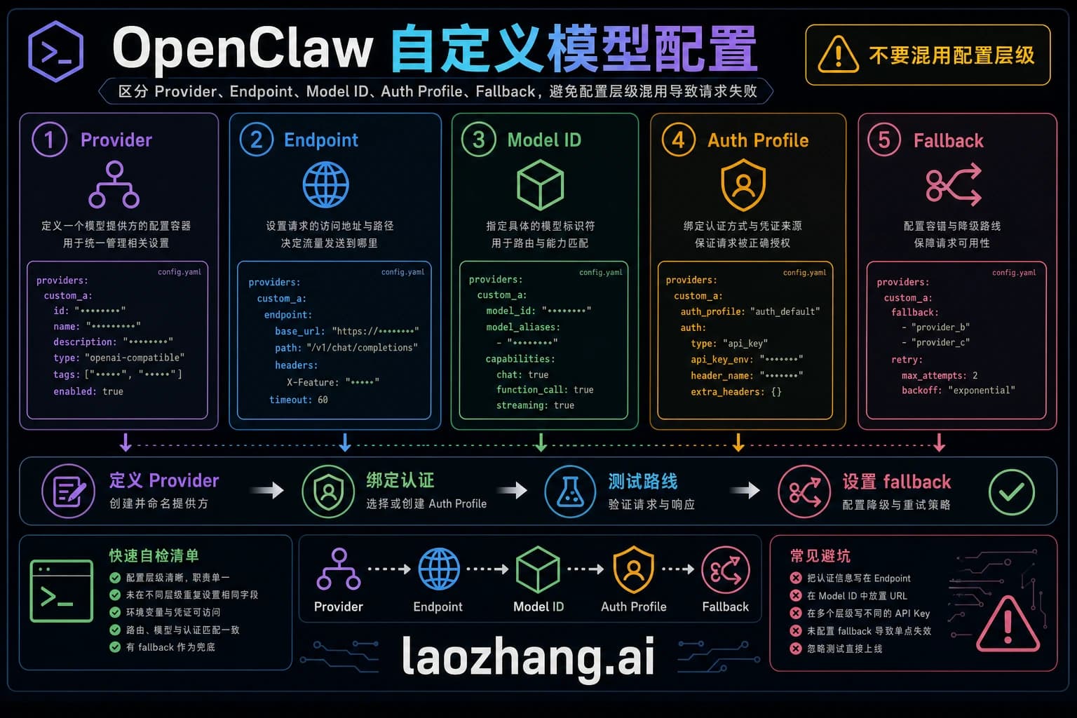 OpenClaw 自定义模型配置指南:provider、auth、fallback 和验证流程